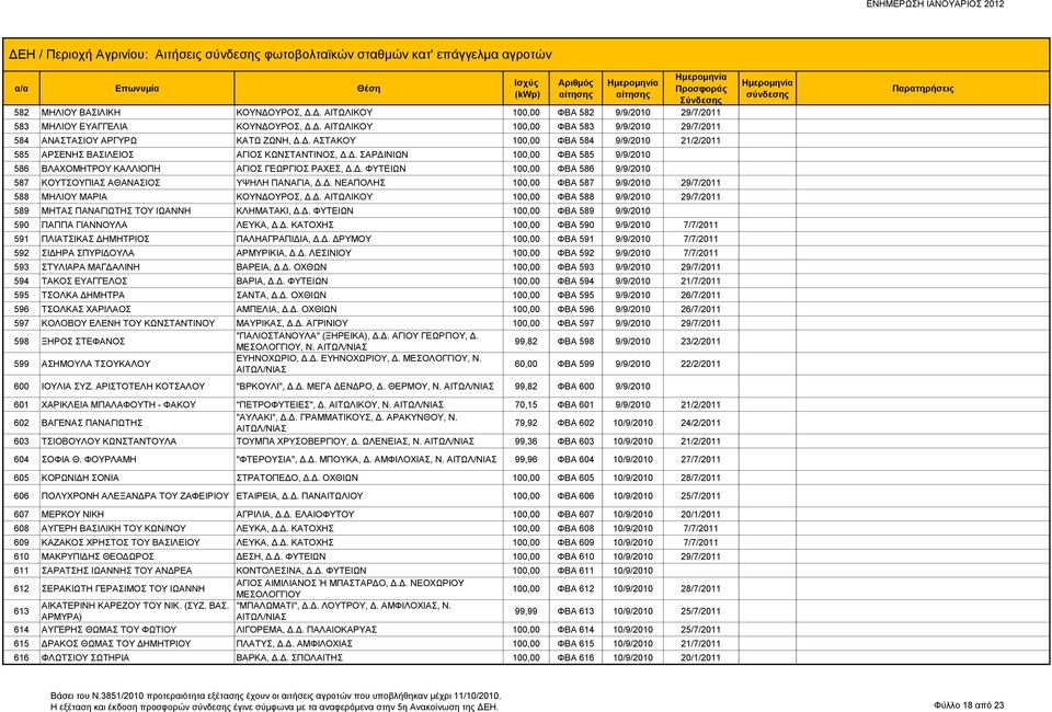Δ. ΝΕΑΠΟΛΗΣ 100,00 ΦΒΑ 587 9/9/2010 29/7/2011 588 ΜΗΛΙΟΥ ΜΑΡΙΑ ΚΟΥΝΔΟΥΡΟΣ, Δ.Δ. ΑΙΤΩΛΙΚΟΥ 100,00 ΦΒΑ 588 9/9/2010 29/7/2011 589 ΜΗΤΑΣ ΠΑΝΑΓΙΩΤΗΣ ΤΟΥ ΙΩΑΝΝΗ ΚΛΗΜΑΤΑΚΙ, Δ.Δ. ΦΥΤΕΙΩΝ 100,00 ΦΒΑ 589 9/9/2010 590 ΠΑΠΠΑ ΓΙΑΝΝΟΥΛΑ ΛΕΥΚΑ, Δ.