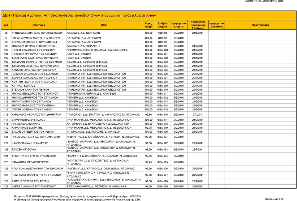 Δ. ΝΕΑΠΟΛΗΣ 100,00 ΦΒΑ 100 2/9/2010 24/2/2011 101 ΡΟΥΣΣΟΥ ΧΡΥΣΟΥΛΑ ΤΟΥ ΚΩΝ/ΝΟΥ ΡΑΧΗ, Δ.Δ. ΟΧΘΙΩΝ 100,00 ΦΒΑ 101 2/9/2010 24/1/2011 102 ΤΣΑΜΠΑΖΗΣ ΕΥΑΓΓΕΛΟΣ ΤΟΥ ΙΩΑΝΝΗ ΡΑΧΗ, Δ.Δ. ΟΧΘΙΩΝ 100,00 ΦΒΑ 102 2/9/2010 21/1/2011 103 ΤΖΑΜΑΛΗΣ ΠΑΝΑΓΙΩΤΗΣ ΤΟΥ ΕΥΘΥΜΙΟΥ ΚΙΣΩΤΗ, Δ.
