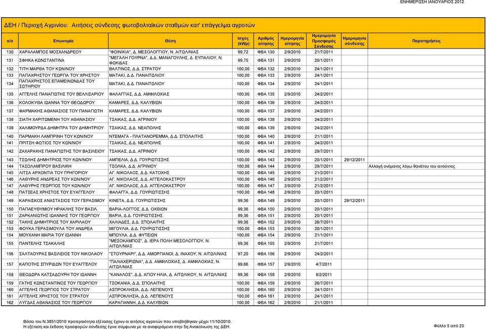 Δ. ΠΑΝΑΙΤΩΛΙΟΥ 100,00 ΦΒΑ 133 2/9/2010 24/1/2011 134 ΠΑΠΑΧΡΗΣΤΟΣ ΕΠΑΜΕΙΝΩΝΔΑΣ ΤΟΥ ΣΩΤΗΡΙΟΥ ΜΑΤΑΚΙ, Δ.Δ. ΠΑΝΑΙΤΩΛΙΟΥ 100,00 ΦΒΑ 134 2/9/2010 24/1/2011 135 ΑΓΓΕΛΗΣ ΠΑΝΑΓΙΩΤΗΣ ΤΟΥ ΒΕΛΛΙΣΑΡΙΟΥ ΦΑΛΑΓΓΙΑΣ, Δ.