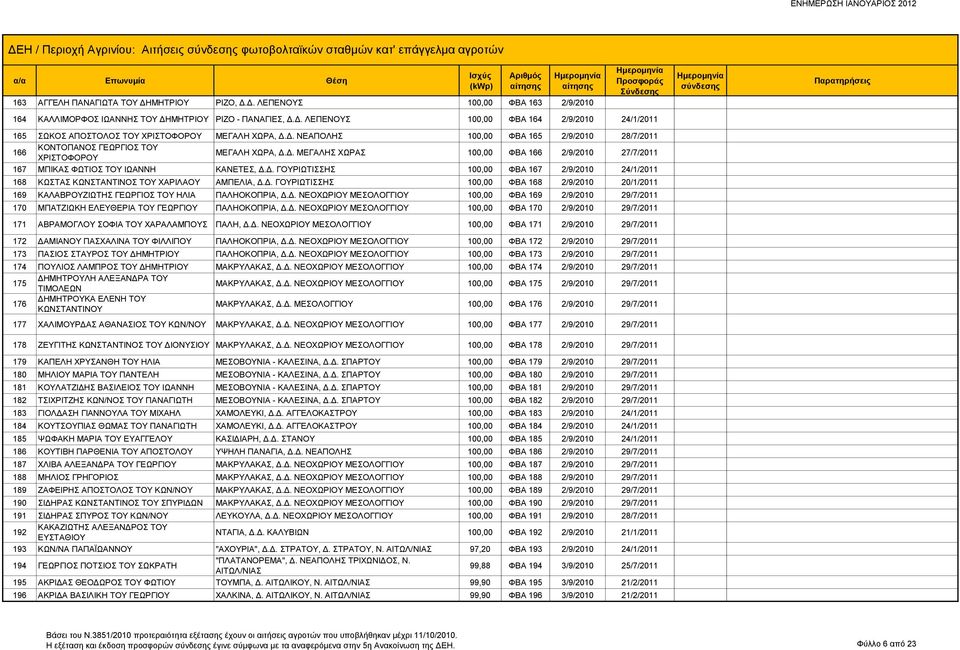 Δ. ΓΟΥΡΙΩΤΙΣΣΗΣ 100,00 ΦΒΑ 167 2/9/2010 24/1/2011 168 ΚΩΣΤΑΣ ΚΩΝΣΤΑΝΤΙΝΟΣ ΤΟΥ ΧΑΡΙΛΑΟΥ ΑΜΠΕΛΙΑ, Δ.Δ. ΓΟΥΡΙΩΤΙΣΣΗΣ 100,00 ΦΒΑ 168 2/9/2010 20/1/2011 169 ΚΑΛΑΒΡΟΥΖΙΩΤΗΣ ΓΕΩΡΓΙΟΣ ΤΟΥ ΗΛΙΑ ΠΑΛΗΟΚΟΠΡΙΑ, Δ.