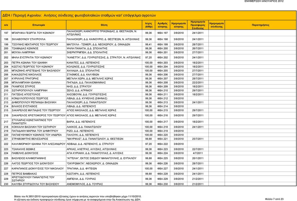 ΟΙΝΙΑΔΩΝ 99,41 ΦΒΑ 199 3/9/2010 28/7/2011 200 ΤΣΑΜΑΔΙΑΣ ΚΩΝ/ΝΟΣ ΨΗΛΗ ΠΑΝΑΓΙΑ, Δ.Δ. ΣΠΟΛΑΙΤΗΣ 99,36 ΦΒΑ 200 3/9/2010 26/7/2011 201 ΜΟΥΧΑ ΛΑΜΠΡΙΝΗ ΣΚΕΡΝΤΡΜΠΕΗ, Δ.Δ. ΣΠΟΛΑΙΤΗΣ 99,36 ΦΒΑ 201 3/9/2010 27/7/2011 202 ΜΗΛΑ ΕΥΣΤΡΑΤΙΑ ΤΟΥ ΚΩΝ/ΝΟΥ "ΚΑΝΕΤΤΑ", Δ.