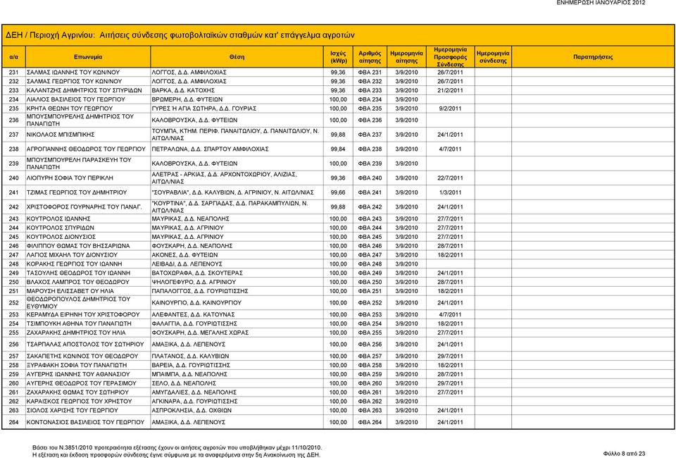 Δ. ΓΟΥΡΙΑΣ 100,00 ΦΒΑ 235 3/9/2010 9/2/2011 236 ΜΠΟΥΣΜΠΟΥΡΕΛΗΣ ΔΗΜΗΤΡΙΟΣ ΤΟΥ ΠΑΝΑΓΙΩΤΗ ΚΑΛΟΒΡΟΥΣΚΑ, Δ.Δ. ΦΥΤΕΙΩΝ 100,00 ΦΒΑ 236 3/9/2010 237 ΝΙΚΟΛΑΟΣ ΜΠΙΣΜΠΙΚΗΣ ΤΟΥΜΠΑ, ΚΤΗΜ. ΠΕΡΙΦ. ΠΑΝΑΙΤΩΛΙΟΥ, Δ.