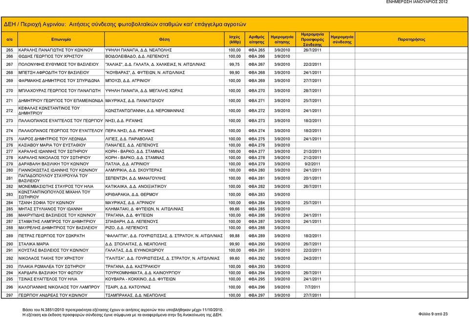 ΦΥΤΕΙΩΝ, Ν. 99,90 ΦΒΑ 268 3/9/2010 24/1/2011 269 ΦΑΡΜΑΚΗΣ ΔΗΜΗΤΡΙΟΣ ΤΟΥ ΣΠΥΡΙΔΩΝΑ ΜΠΟΥΖΙ, Δ.Δ. ΑΓΡΙΝΙΟΥ 100,00 ΦΒΑ 269 3/9/2010 27/7/2011 270 ΜΠΛΑΧΟΥΡΑΣ ΓΕΩΡΓΙΟΣ ΤΟΥ ΠΑΝΑΓΙΩΤΗ ΥΨΗΛΗ ΠΑΝΑΓΙΑ, Δ.Δ. ΜΕΓΑΛΗΣ ΧΩΡΑΣ 100,00 ΦΒΑ 270 3/9/2010 28/7/2011 271 ΔΗΜΗΤΡΙΟΥ ΓΕΩΡΓΙΟΣ ΤΟΥ ΕΠΑΜΕΙΝΩΝΔΑ ΜΑΥΡΙΚΑΣ, Δ.