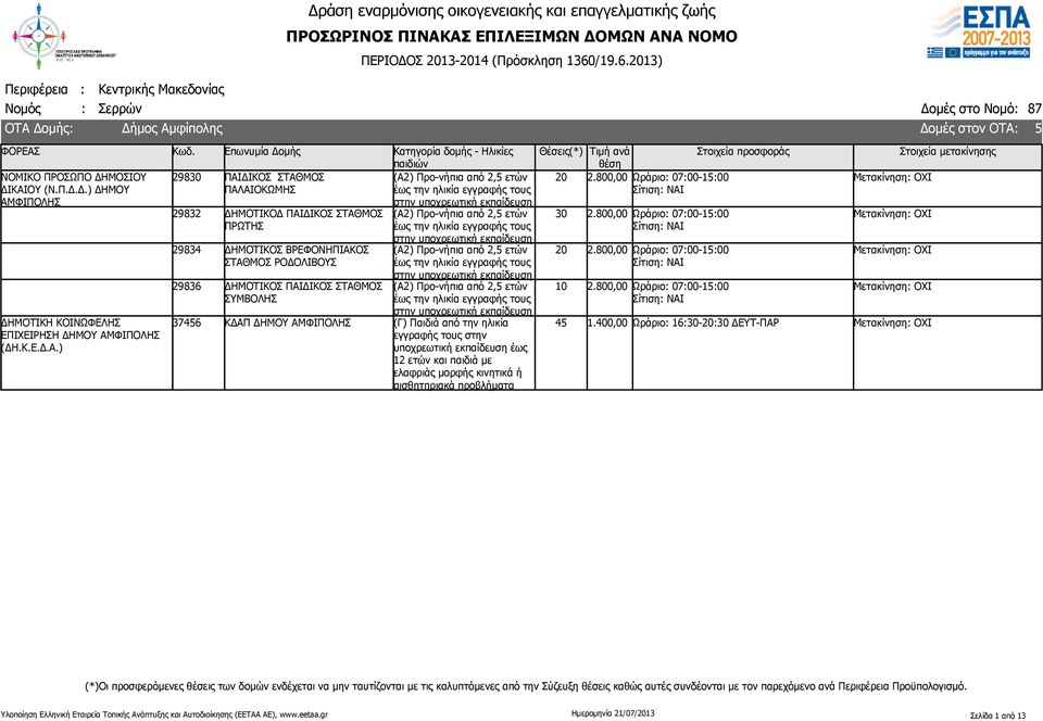 ) 298 ΠΑΙΔΙΚΟΣ ΣΤΑΘΜΟΣ ΠΑΛΑΙΟΚΩΜΗΣ 29832 ΔΗΜΟΤΙΚΟΔ ΠΑΙΔΙΚΟΣ ΣΤΑΘΜΟΣ ΠΡΩΤΗΣ 29834 ΔΗΜΟΤΙΚΟΣ ΒΡΕΦΟΝΗΠΙΑΚΟΣ