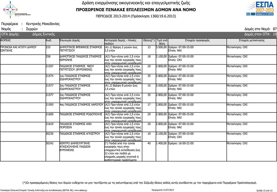 (Α1.2) Βρέφη 8 μηνών έως 18 35 15 2.0,00 Ωράριο: 07:00-15:00 Σίτιση: ΟΧΙ 3.