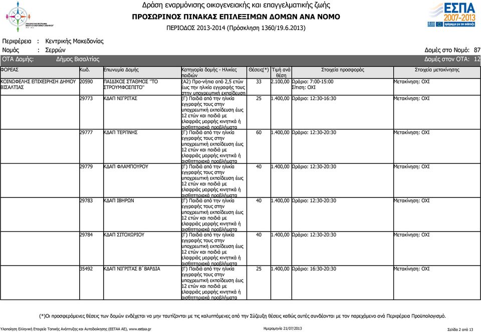 13) Δήμος Βισαλτίας ΒΙΣΑΛΤΙΑΣ 590 ΠΑΙΔΙΚΟΣ ΣΤΑΘΜΟΣ ''ΤΟ ΣΤΡΟΥΜΦΟΣΠΙΤΟ'' 29773 ΚΔΑΠ ΝΙΓΡΙΤΑΣ 29777 ΚΔΑΠ ΤΕΡΠΝΗΣ