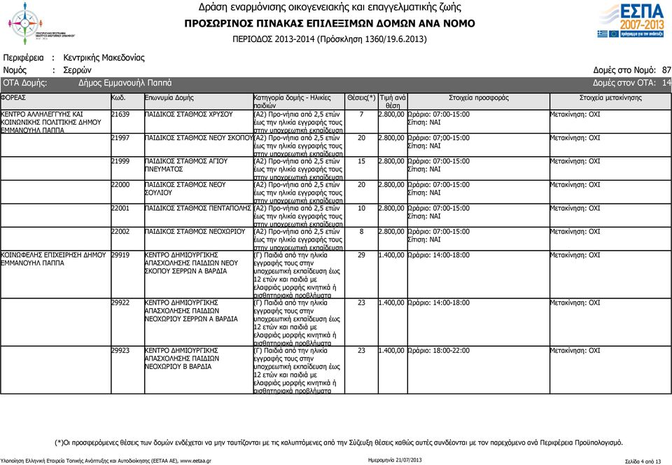 13) Δήμος Εμμανουήλ Παππά ΚΕΝΤΡΟ ΑΛΛΗΛΕΓΓΥΗΣ ΚΑΙ ΚΟΙΝΩΝΙΚΗΣ ΠΟΛΙΤΙΚΗΣ ΔΗΜΟΥ ΕΜΜΑΝΟΥΗΛ ΠΑΠΠΑ ΕΜΜΑΝΟΥΗΛ ΠΑΠΠΑ 21639 ΠΑΙΔΙΚΟΣ ΣΤΑΘΜΟΣ ΧΡΥΣΟΥ 21997 ΠΑΙΔΙΚΟΣ ΣΤΑΘΜΟΣ ΝΕΟΥ