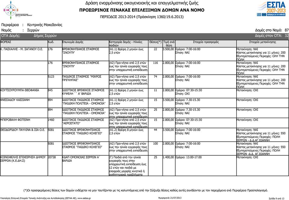 800,00 Ωράριο: 07:-15: Σίτιση: ΟΧΙ Μετακίνηση: ΝΑΙ Κόστος μετακίνησης για 11 μήνες: 0 Εξυπηρετούμενες Περιοχές: ΟΛΗ ΤΗΝ ΠΟΛΗ Μετακίνηση: ΝΑΙ Κόστος μετακίνησης για 11 μήνες: 0 Εξυπηρετούμενες