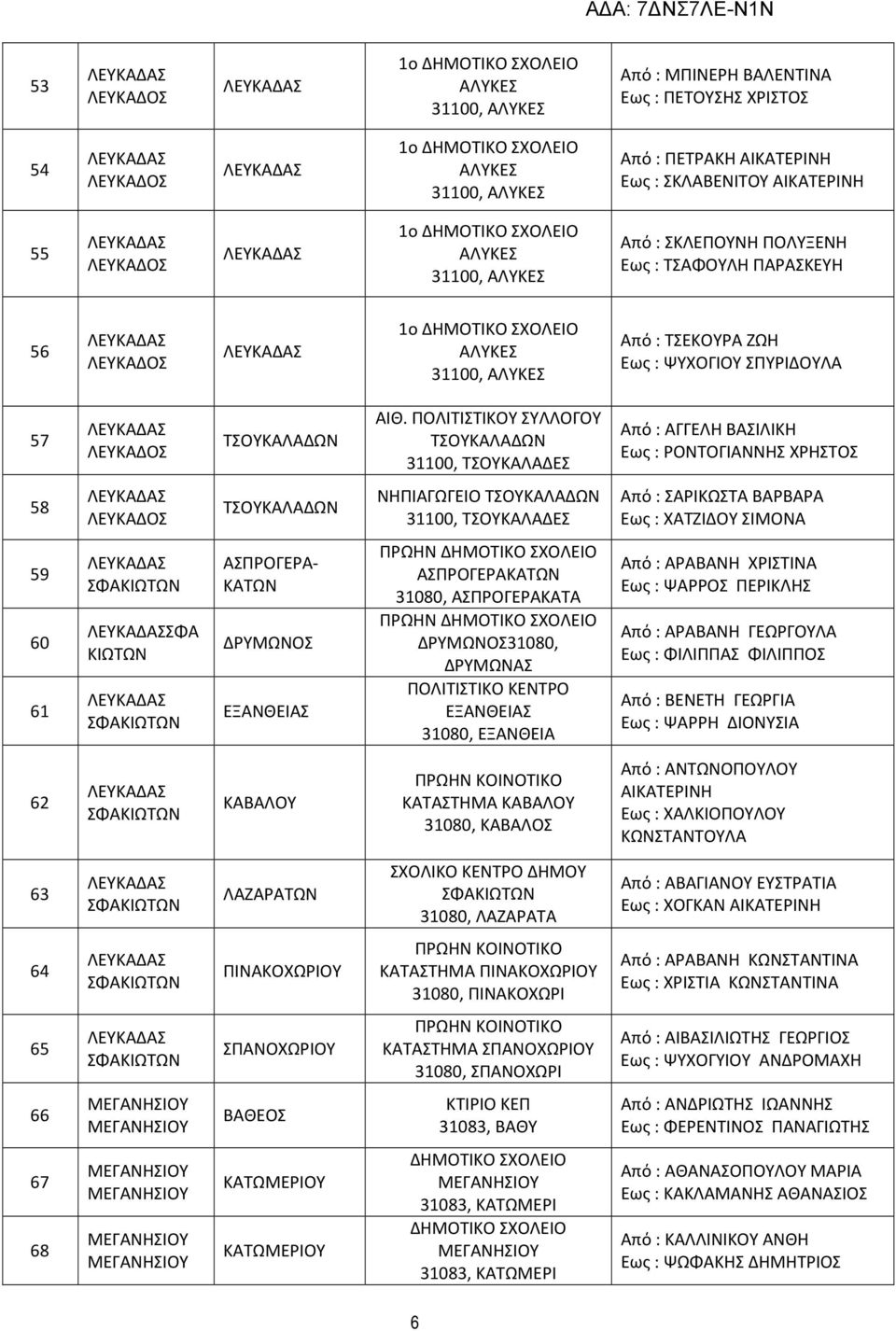 ΠΟΛΙΤΙΣΤΙΚΟΥ ΣΥΛΛΟΓΟΥ ΤΣΟΥΚΑΛΑΔΩΝ 31100, ΤΣΟΥΚΑΛΑΔΕΣ Από : ΑΓΓΕΛΗ ΒΑΣΙΛΙΚΗ Εως : ΡΟΝΤΟΓΙΑΝΝΗΣ ΧΡΗΣΤΟΣ 58 ΤΣΟΥΚΑΛΑΔΩΝ ΝΗΠΙΑΓΩΓΕΙΟ ΤΣΟΥΚΑΛΑΔΩΝ 31100, ΤΣΟΥΚΑΛΑΔΕΣ Από : ΣΑΡΙΚΩΣΤΑ ΒΑΡΒΑΡΑ Εως : ΧΑΤΖΙΔΟΥ