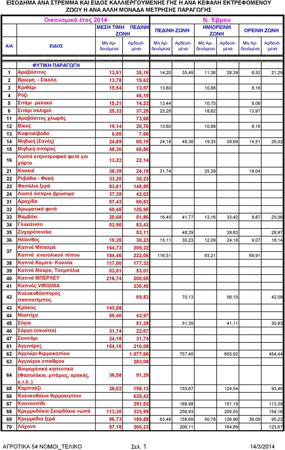 15,21 14,22 13,44 10,75 8,06 6 Σιτάρι σκληρό 25,32 37,25 23,28 18,62 13,97 11 Αραβόσιτος χλωρός 73,68 12 Βίκος 19,14 20,76 13,60 10,88 8,16 13 Κοφτολίβαδα 6,05 7,66 14 Μηδική (Σανός) 24,89 60,19