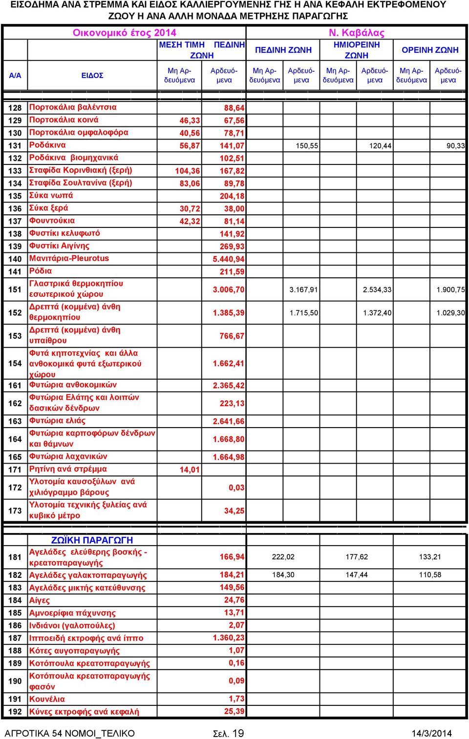 Σταφίδα Κορινθιακή (ξερή) 104,36 167,82 134 Σταφίδα Σουλτανίνα (ξερή) 83,06 89,78 135 Σύκα νωπά 204,18 136 Σύκα ξερά 30,72 38,00 137 Φουντούκια 42,32 81,14 138 Φυστίκι κελυφωτό 141,92 139 Φυστίκι