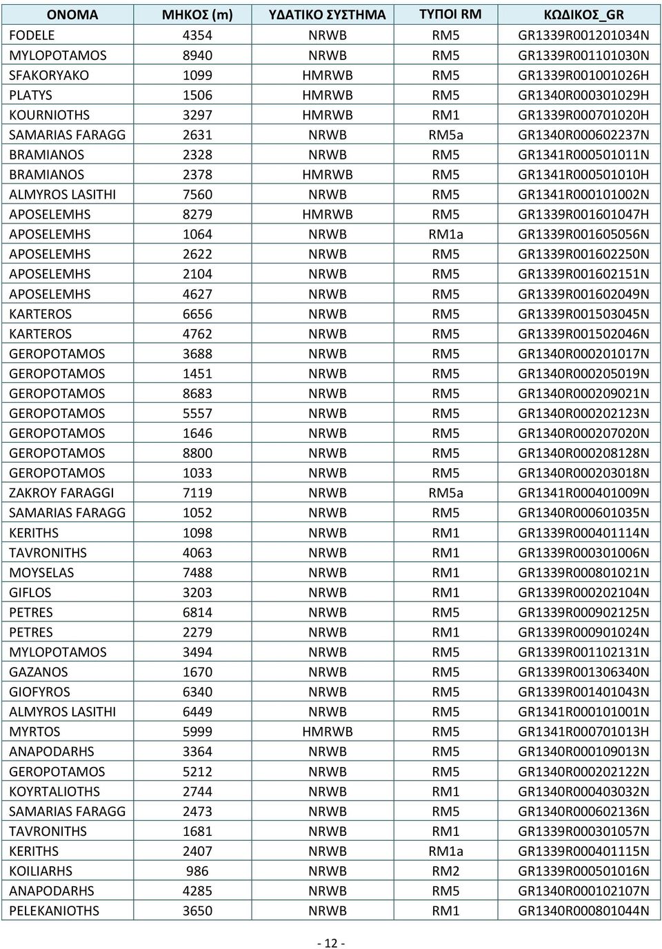 ALMYROS LASITHI 7560 NRWB RM5 GR1341R000101002N APOSELEMHS 8279 HMRWB RM5 GR1339R001601047H APOSELEMHS 1064 NRWB RM1a GR1339R001605056N APOSELEMHS 2622 NRWB RM5 GR1339R001602250N APOSELEMHS 2104 NRWB