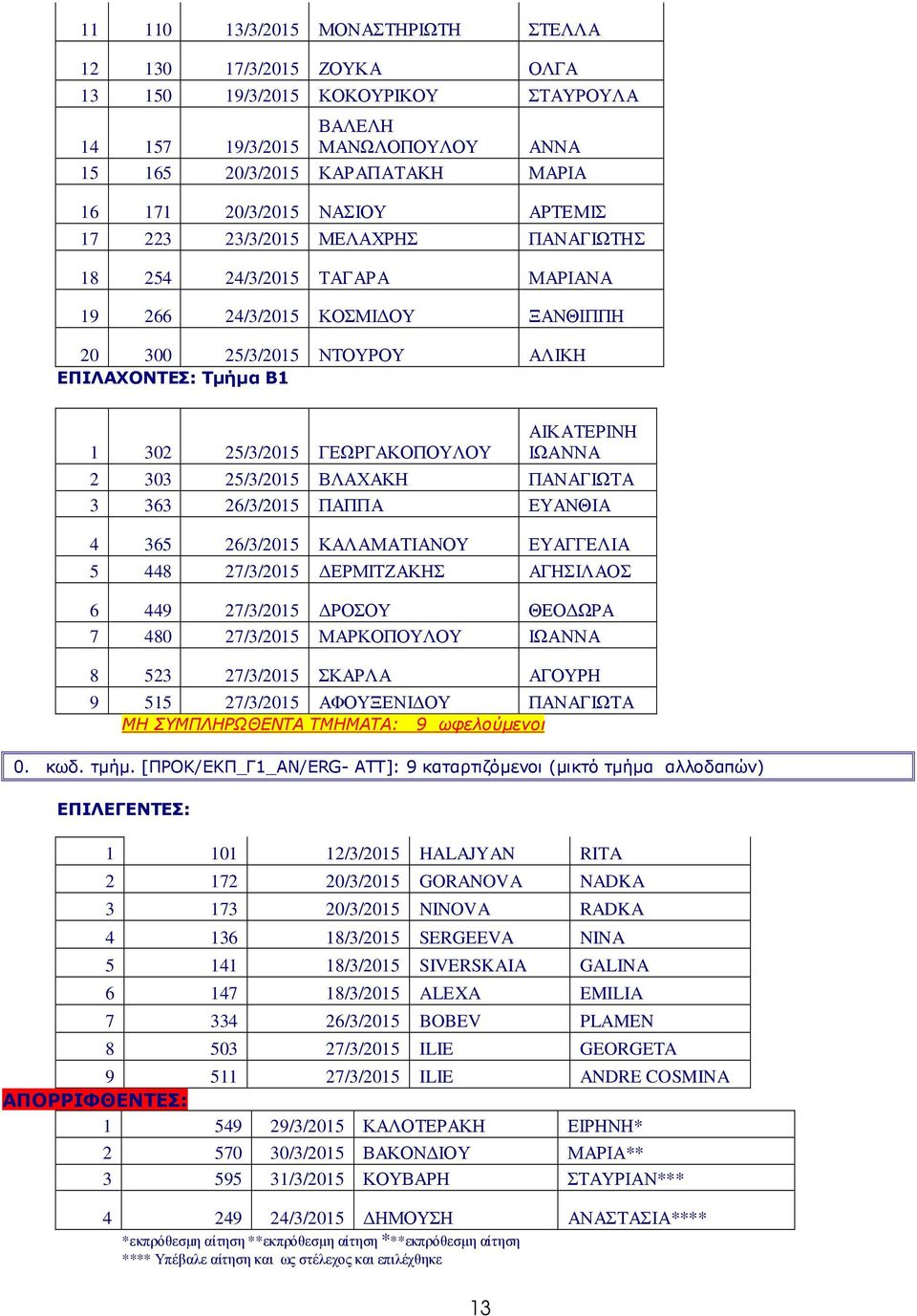 ΓΕΩΡΓΑΚΟΠΟΥΛΟΥ ΑΙΚΑΤΕΡΙΝΗ ΙΩΑΝΝΑ 2 303 25/3/2015 ΒΛΑΧΑΚΗ ΠΑΝΑΓΙΩΤΑ 3 363 26/3/2015 ΠΑΠΠΑ ΕΥΑΝΘΙΑ 4 365 26/3/2015 ΚΑΛΑΜΑΤΙΑΝΟΥ ΕΥΑΓΓΕΛΙΑ 5 448 27/3/2015 ΕΡΜΙΤΖΑΚΗΣ ΑΓΗΣΙΛΑΟΣ 6 449 27/3/2015 ΡΟΣΟΥ ΘΕΟ