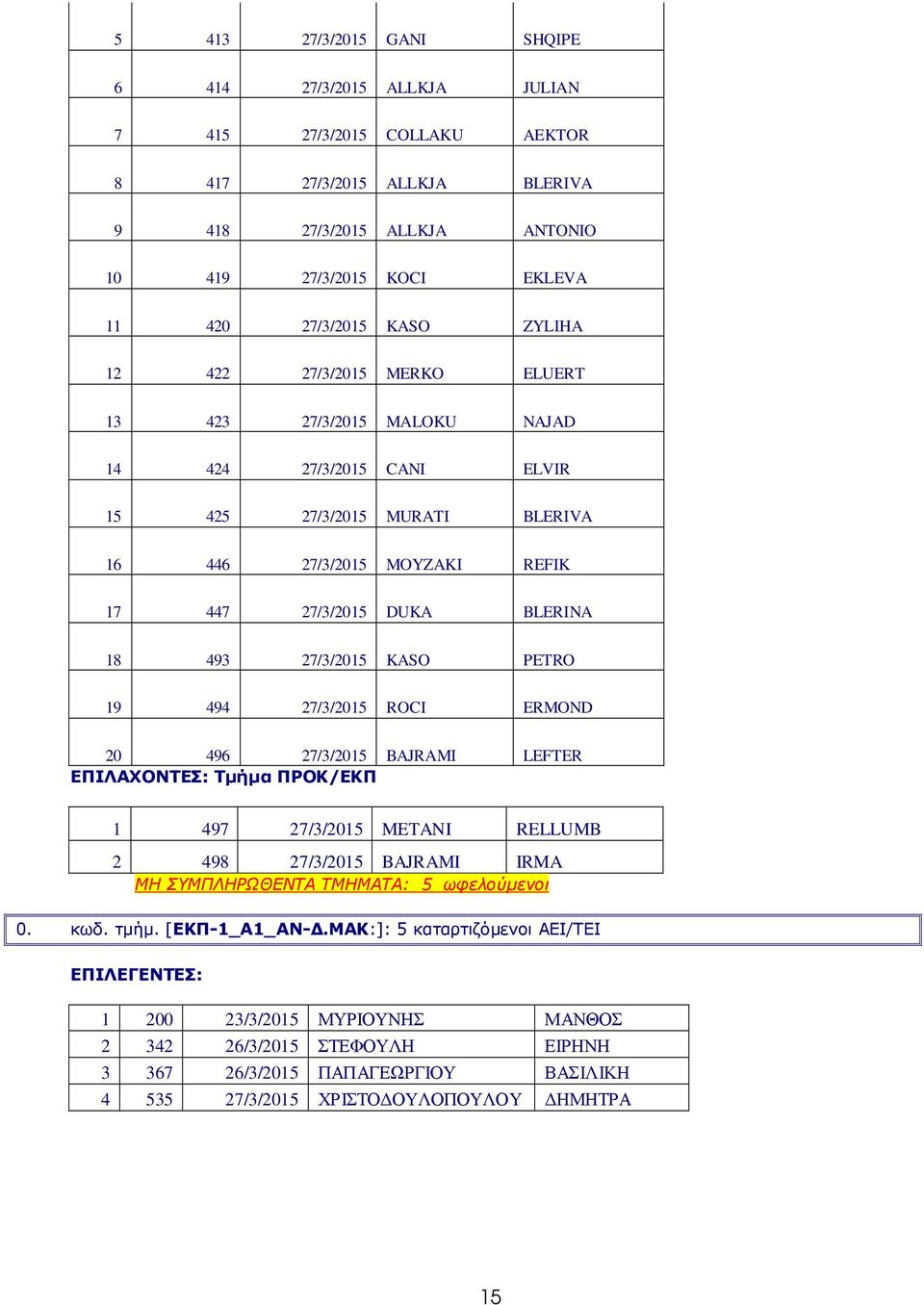 27/3/2015 KASO PETRO 19 494 27/3/2015 ROCI ERMOND 20 496 27/3/2015 BAJRAMI LEFTER ΕΠΙΛΑΧΟΝΤΕΣ: Τµήµα ΠΡΟΚ/ΕΚΠ 1 497 27/3/2015 METANI RELLUMB 2 498 27/3/2015 BAJRAMI IRMA ΜΗ ΣΥΜΠΛΗΡΩΘΕΝΤΑ ΤΜΗΜΑΤΑ: 5
