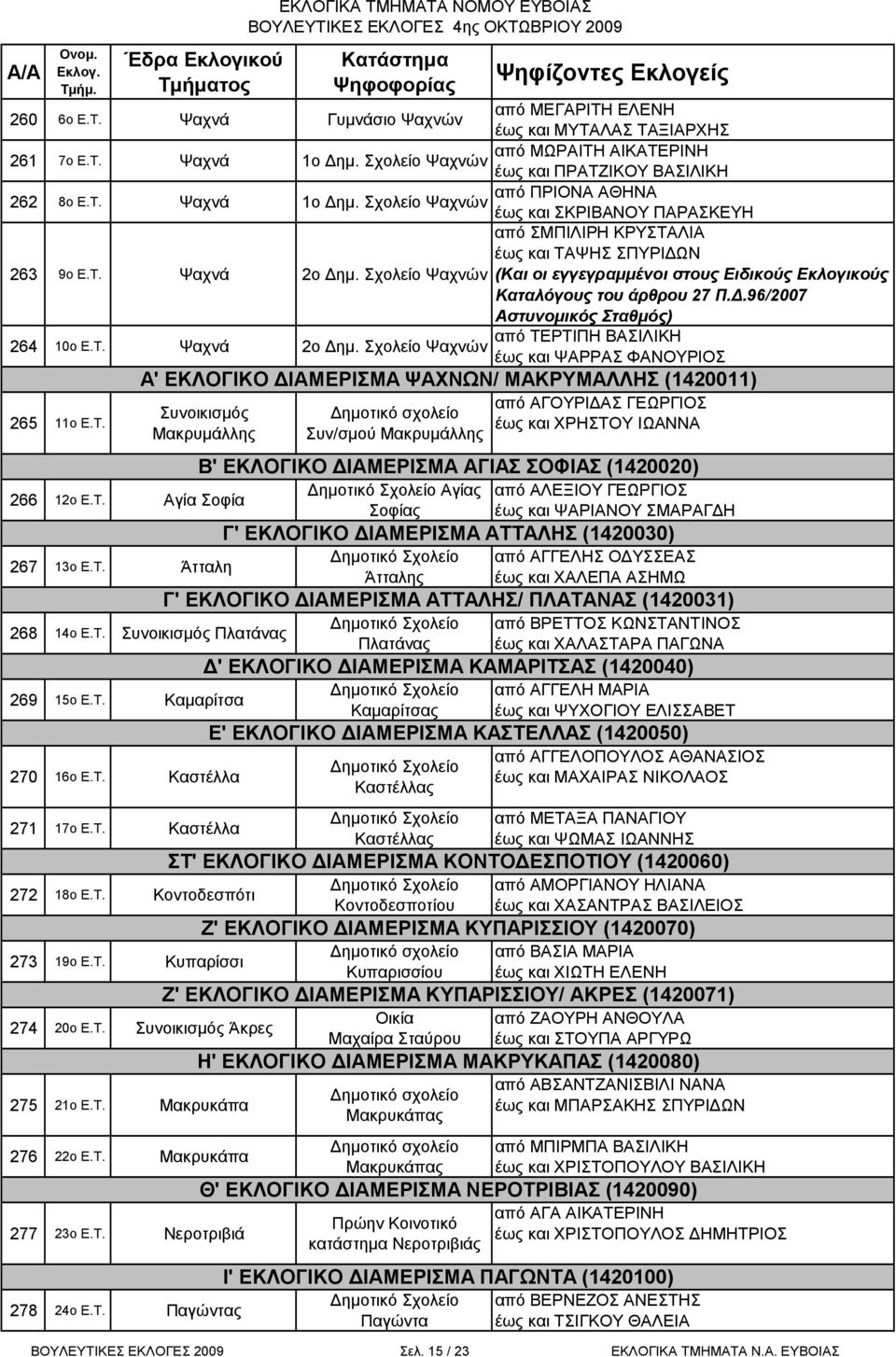 Σχολείο Ψαχνών έως και ΨΑΡΡΑΣ ΦΑΝΟΥΡΙΟΣ 265 11ο Ε.Τ. Συνοικισμός Μακρυμάλλης 266 12ο Ε.Τ. Αγία Σοφία 267 13ο Ε.Τ. Άτταλη 268 14ο Ε.Τ. Συνοικισμός Πλατάνας 269 15ο Ε.Τ. Καμαρίτσα 270 16ο Ε.Τ. Καστέλλα 271 17ο Ε.