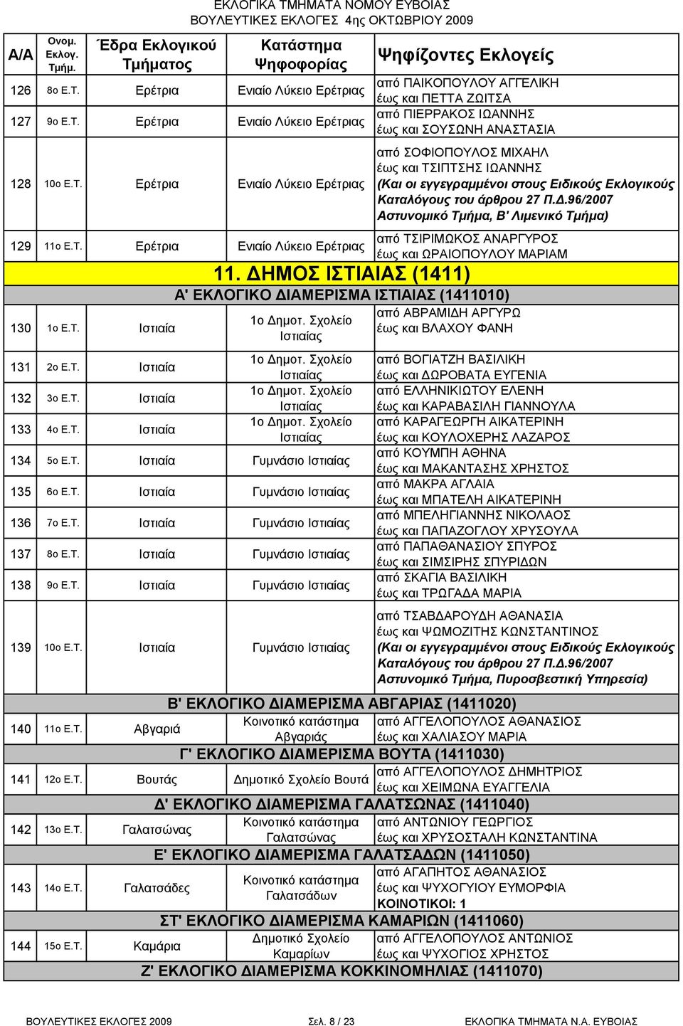 Τ. Ιστιαία Γυμνάσιο Ιστιαίας 136 7ο Ε.Τ. Ιστιαία Γυμνάσιο Ιστιαίας 137 8ο Ε.Τ. Ιστιαία Γυμνάσιο Ιστιαίας 138 9ο Ε.Τ. Ιστιαία Γυμνάσιο Ιστιαίας 139 10ο Ε.Τ. Ιστιαία Γυμνάσιο Ιστιαίας 140 11ο Ε.Τ. Αβγαριά Κοινοτικό κατάστημα Αβγαριάς 141 12ο Ε.