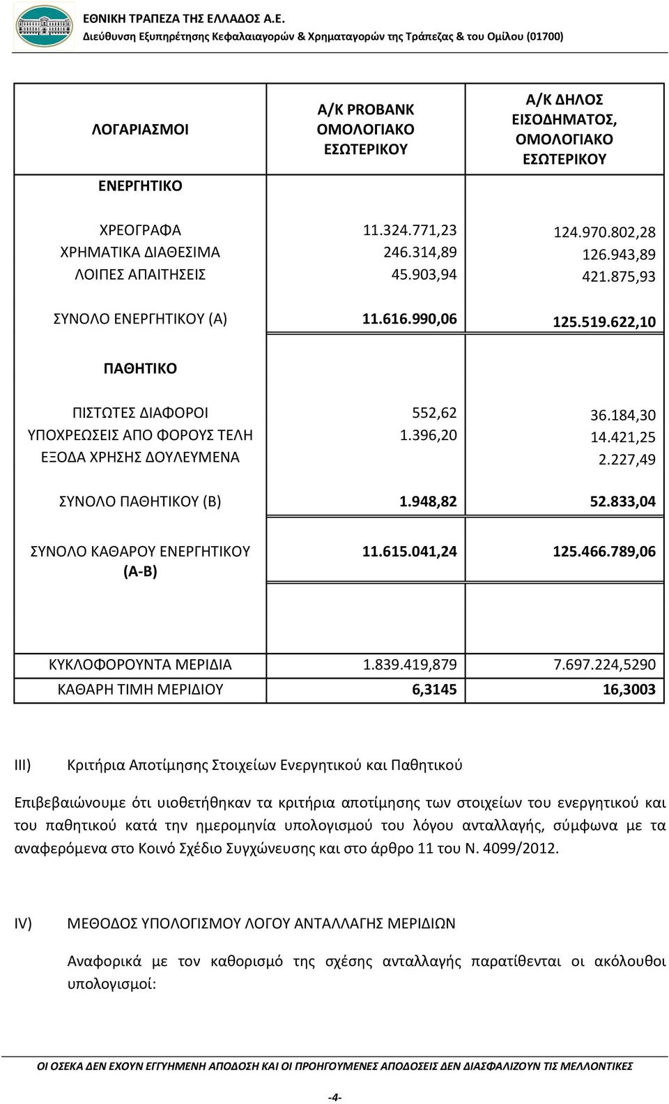 227,49 ΣΥΝΟΛΟ ΠΑΘΗΤΙΚΟΥ (Β) 1.948,82 52.833,04 ΣΥΝΟΛΟ ΚΑΘΑΡΟΥ ΕΝΕΡΓΗΤΙΚΟΥ (Α-Β) 11.615.041,24 125.466.789,06 ΚΥΚΛΟΦΟΡΟΥΝΤΑ ΜΕΡΙΔΙΑ 1.839.419,879 7.697.