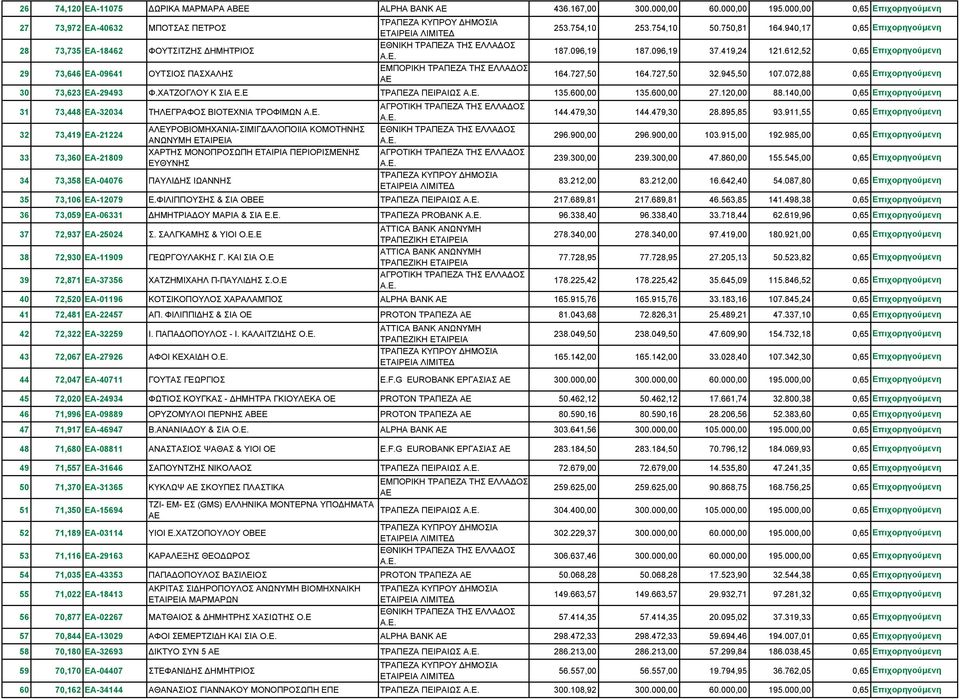 945,50 107.072,88 0,65 30 73,623 ΕΑ-29493 Φ.ΧΑΤΖΟΓΛΟΥ Κ ΣΙΑ Ε.Ε ΤΡΑΠΕΖΑ ΠΕΙΡΑΙΩΣ 135.600,00 135.600,00 27.120,00 88.