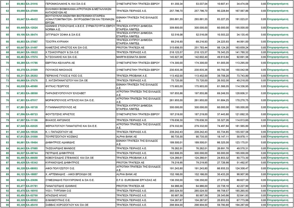 ΤΕΧΝΙΚΩΝ ΕΡΓΩΝ ΙΩΑΝΝΗΣ ΣΤΟΪΛΟΥΔΗΣ Α.Β.Ε.Ε. ΣΥΡΜΑΤΟΥΡΓΙΑ ΕΒΡΟΥ NORMA A.E. ΤΡΑΠΕΖΑ ΠΕΙΡΑΙΩΣ 257.796,70 257.796,70 90.228,84 167.567,86 0,65 293.881,55 293.881,55 83.227,25 191.023,01 0,65 309.