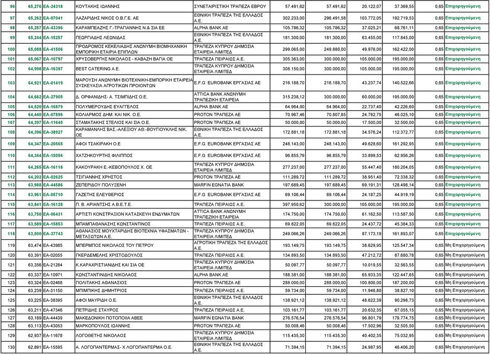 761,11 0,65 99 65,244 ΕΑ-15257 ΓΕΩΡΓΙΑΔΗΣ ΛΕΩΝΙΔΑΣ 100 65,088 ΕΑ-41506 ΠΡΟΔΡΟΜΟΣ ΚΕΚΕΛΙΑΔΗΣ ΑΝΩΝΥΜΗ ΒΙΟΜΗΧΑΝΙΚΗ ΕΜΠΟΡΙΚΗ ΕΤΑΙΡΙΑ ΕΠΙΠΛΩΝ 181.300,00 181.300,00 63.455,00 117.845,00 0,65 299.065,00 249.