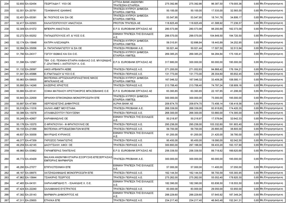 236,57 0,65 238 52,309 ΕΑ-01072 ΜΠΕΚΡΗ ΑΝΑΣΤΑΣΙΑ E.F.G EUROBANK ΕΡΓΑΣΙΑΣ ΑΕ 280.573,98 280.573,98 98.200,89 182.373,09 0,65 239 52,272 ΕΑ-00252 ΠΑΠΑΔΟΠΟΥΛΟΣ ΑΠ. & ΥΙΟΣ Ο.Ε. 299.570,00 299.570,00 104.