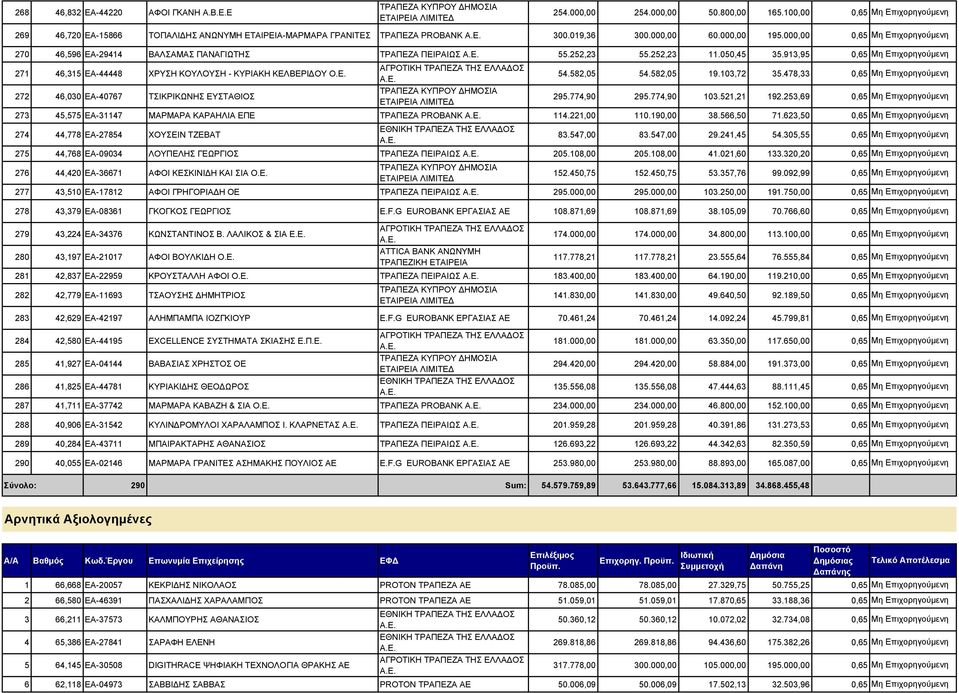 582,05 19.103,72 35.478,33 0,65 272 46,030 ΕΑ-40767 ΤΣΙΚΡΙΚΩΝΗΣ ΕΥΣΤΑΘΙΟΣ 295.774,90 295.774,90 103.521,21 192.253,69 0,65 273 45,575 ΕΑ-31147 ΜΑΡΜΑΡΑ ΚΑΡΑΗΛΙΑ ΕΠΕ ΤΡΑΠΕΖΑ PROBANK 114.221,00 110.