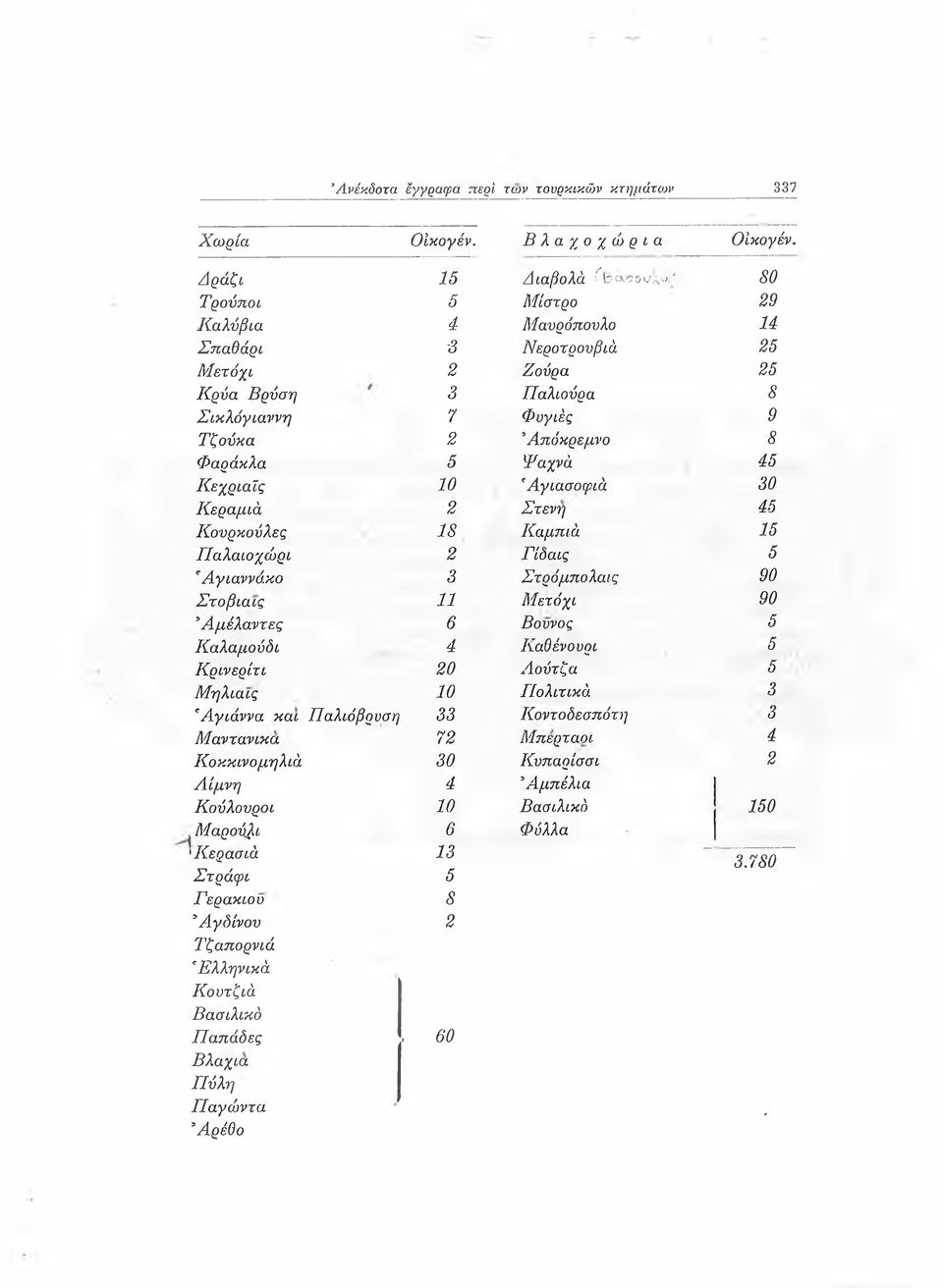 . Φυγιές 9 Τζούκα 2 3Απόκρεμνο 8 Φαράκλα 5 Ψαχνό 45 Κ εχριαϊς 10 ' Αγιασοφιό 30 Κεραμιά 2 Στενή 45 Κονρκούλες 18 Καμπιό 15 Π αλαιοχώρι 2 Γίδαις 5 'Αγιαννάκο 3 Στρόμπολαις 90 Σ τοβιαις 11 Μετόχι 90 3