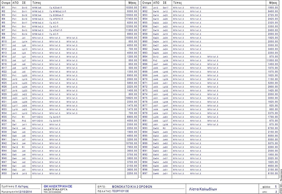 W6 Pn Dv NY M x,5 Γ ρ. Α CΠ 5. W7 Pn Dv NY M x,5 Γ ρ.ππια Τ Π 85. W57 Sw9 Jx NYA x,5 NYA x,5 4. W8 Pn Dv 4 NY M x,5 Γ ρ. Α CΠ 995. W58 Sw Jx9 NYA x,5 NYA x,5. W9 Pn Jx NY A x,5 NY A x,5 NY A x,5 5.