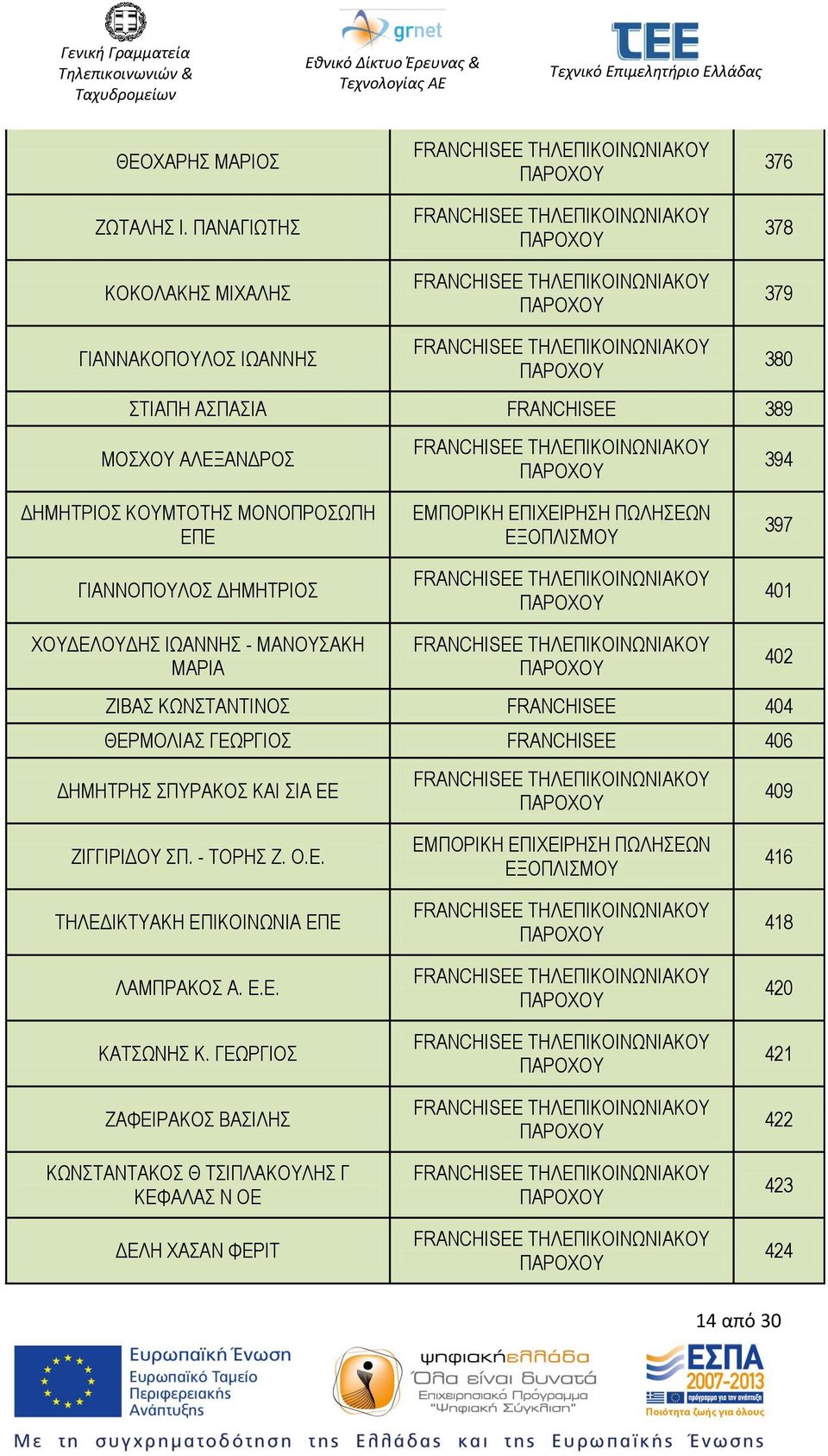 ΜΟΝΟΠΡΟΣΩΠΗ ΕΠΕ ΓΙΑΝΝΟΠΟΥΛΟΣ ΔΗΜΗΤΡΙΟΣ 397 401 ΧΟΥΔΕΛΟΥΔΗΣ ΙΩΑΝΝΗΣ - ΜΑΝΟΥΣΑΚΗ ΜΑΡΙΑ ΖΙΒΑΣ ΚΩΝΣΤΑΝΤΙΝΟΣ FRANCHISEE 404 ΘΕΡΜΟΛΙΑΣ ΓΕΩΡΓΙΟΣ