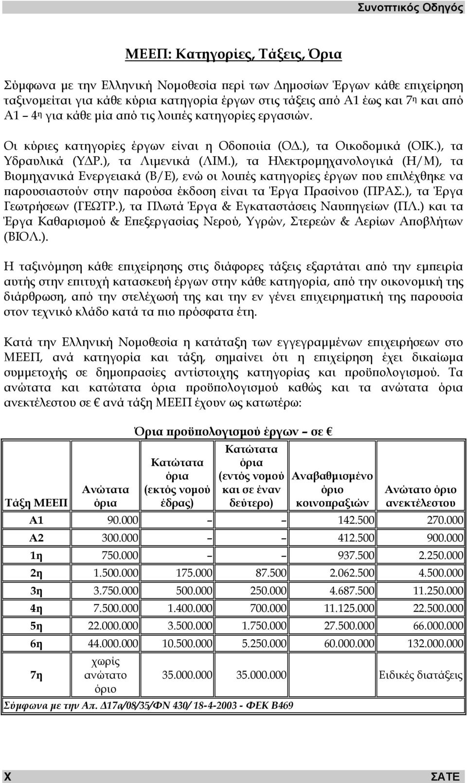 ), τα Ηλεκτροµηχανολογικά (Η/Μ), τα Βιοµηχανικά Ενεργειακά (Β/Ε), ενώ οι λοιπές κατηγορίες έργων που επιλέχθηκε να παρουσιαστούν στην παρούσα έκδοση είναι τα Έργα Πρασίνου (ΠΡΑΣ.