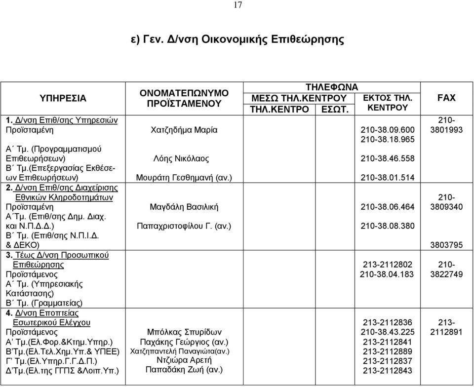 (Γραμματείας) 4. Δ/νση Εποπτείας Εσωτερικού Ελέγχου Α Τμ.(Ελ.Φορ.&Κτημ.Υπηρ.) Β Τμ.(Ελ.Τελ.Χημ.Υπ.& ΥΠΕΕ) Γ Τμ.(Ελ.Υπηρ.Γ.Γ.Δ.Π.) Δ Τμ.(Ελ.της ΓΓΠΣ &Λοιπ.Υπ.) Χατζηδήμα Μαρία Λόης Νικόλαος Μουράτη Γεσθημανή (αν.