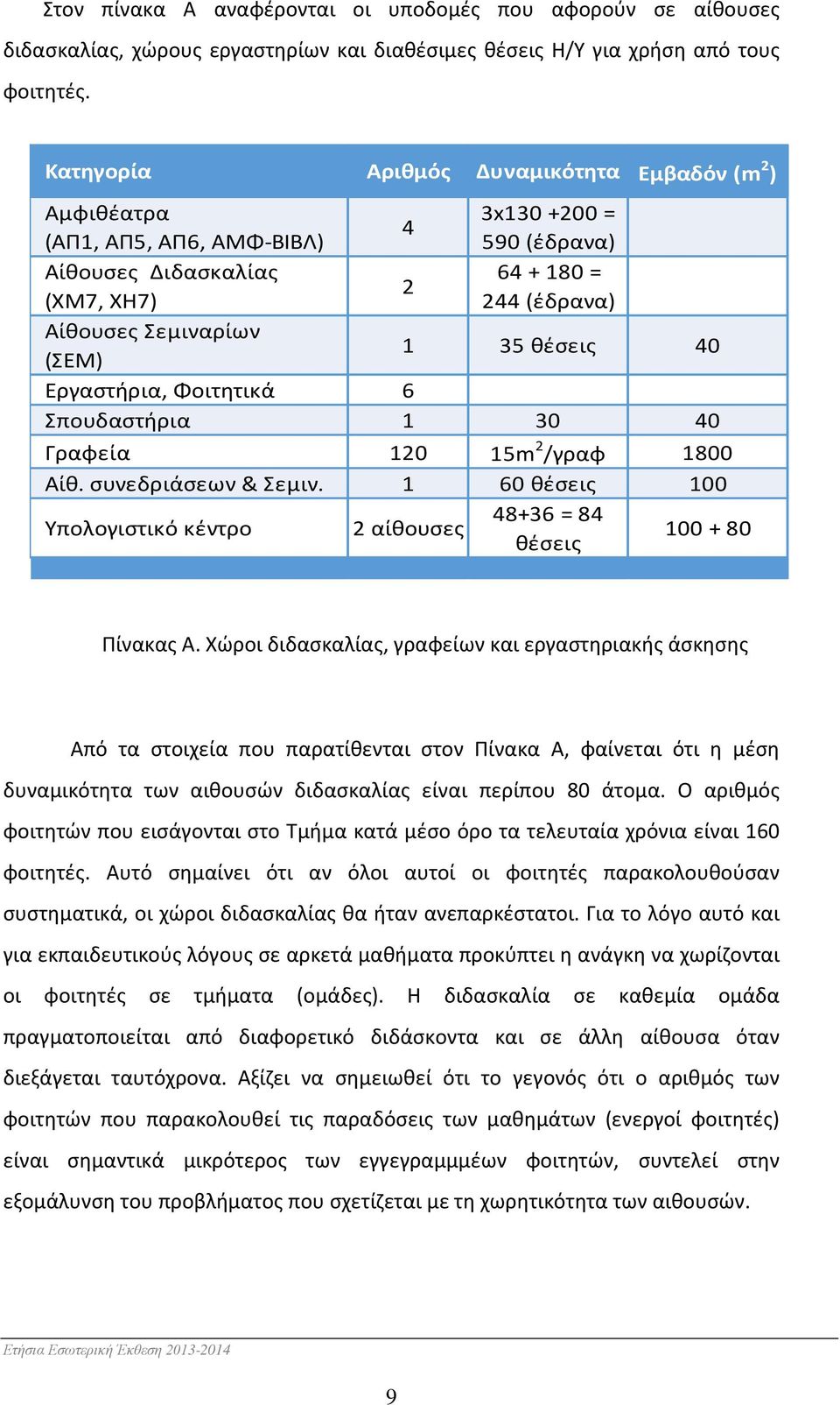 θέσεις 40 Εργαστήρια, Φοιτητικά 6 Σπουδαστήρια 1 30 40 Γραφεία 120 15m 2 /γραφ 1800 Αίθ. συνεδριάσεων & Σεμιν. 1 60 θέσεις 100 Υπολογιστικό κέντρο 2 αίθουσες 48+36 = 84 θέσεις 100 + 80 Πίνακας Α.