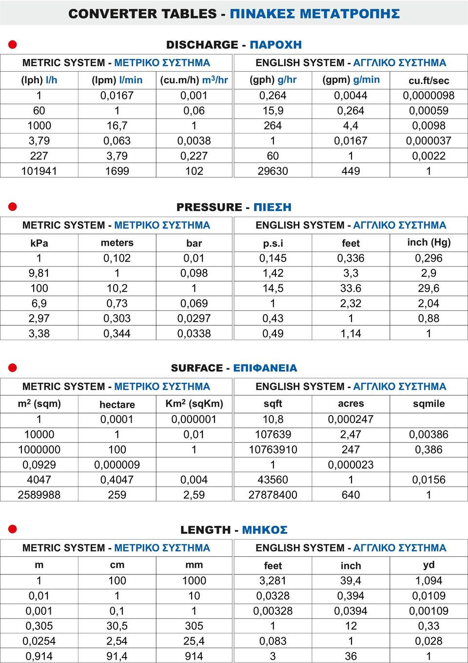 ENGLISH SYSTEM - ΑΓΓΛΙΚΟ ΣΥΣΤΗΜΑ kpa meters bar p.s.i feet inch (Hg) 9, 6,9 2,97 3, 0,02 0,2 0,73 0,3 0,4 0,0 0,09 0,069 0,0297 0,0 0,45,42 4,5 0,43 0, 0,6 3,3.