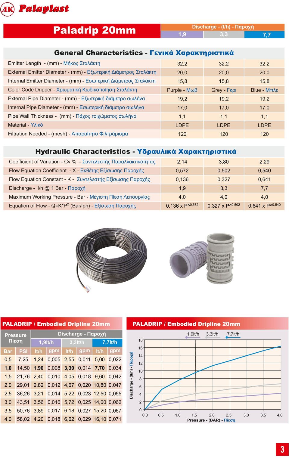 Internal Pipe Diameter - (mm) - Εσωτερική διάμετρο σωλήνα 7,0 7,0 7,0 Color Code Dripper - Χρωματική Κωδικοποίηση Σταλάκτη Pipe Wall Thickness - (mm) - Πάχος τοιχώματος σωλήνα Material - Υλικό