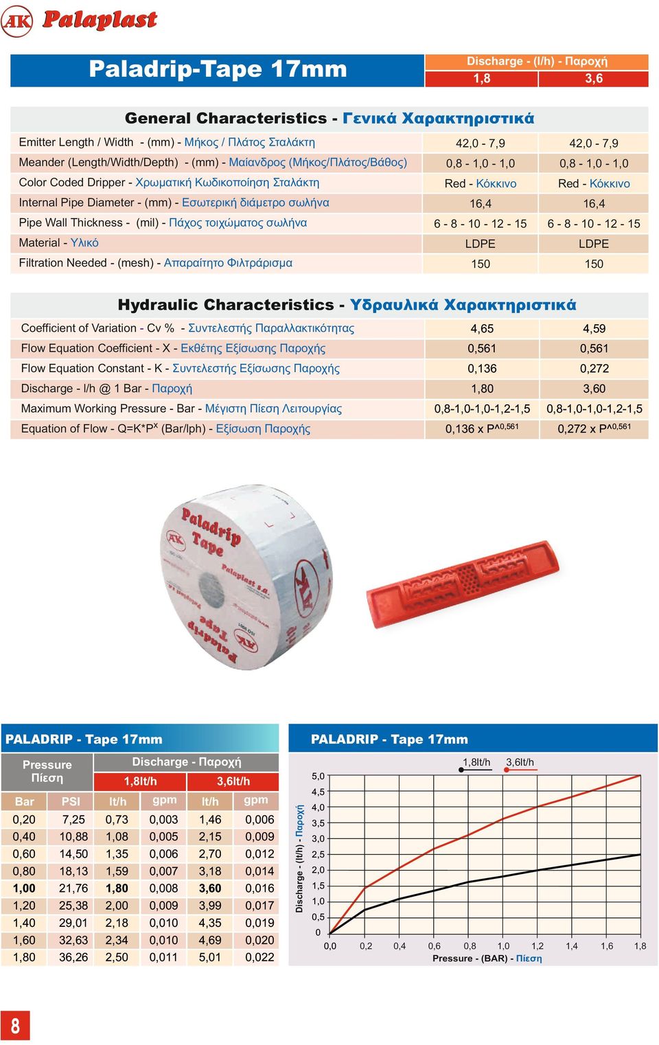 Pipe Wall Thickness - (mil) - Πάχος τοιχώματος σωλήνα Material - Υλικό 6,4 6,4 6 - - 0-2 - 5 6 - - 0-2 - 5 Filtration Needed - (mesh) - Απαραίτητο Φιλτράρισμα Hydraulic Characteristics - Υδραυλικά