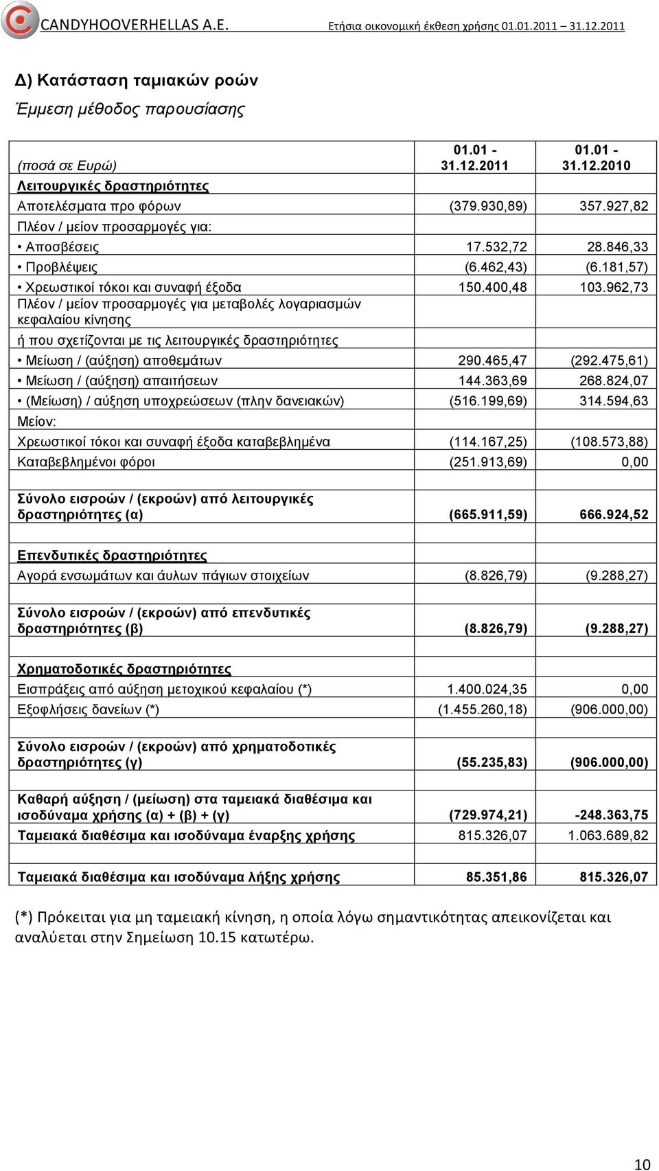 962,73 Πλέον / µείον προσαρµογές για µεταβολές λογαριασµών κεφαλαίου κίνησης ή που σχετίζονται µε τις λειτουργικές δραστηριότητες Μείωση / (αύξηση) αποθεµάτων 290.465,47 (292.