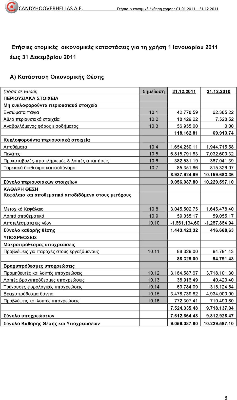 3 56.955,00 0,00 Κυκλοφορούντα περιουσιακά στοιχεία 118.162,81 69.913,74 Αποθέµατα 10.4 1.654.250,11 1.944.715,58 Πελάτες 10.5 6.815.791,83 7.032.