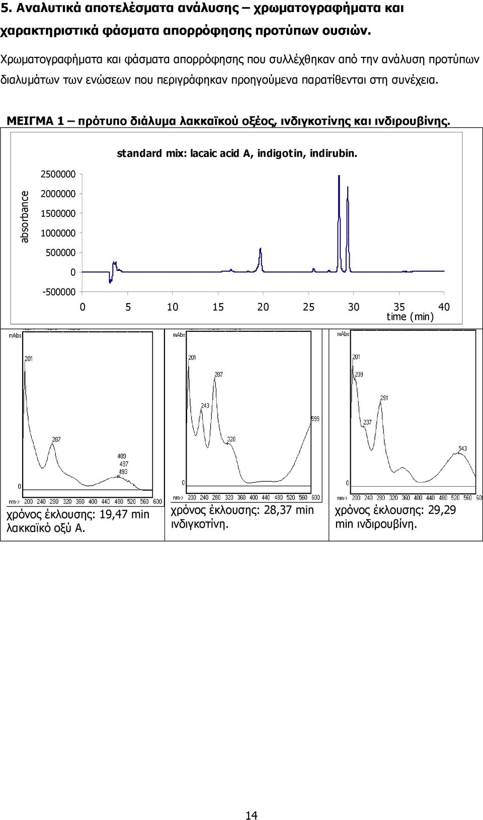 συνέχεια. ΜΕΙΓΜΑ 1 πρότυπο διάλυµα λακκαϊκού οξέος, ινδιγκοτίνης και ινδιρουβίνης. 2500000 standard mix: lacaic acid A, indigotin, indirubin.