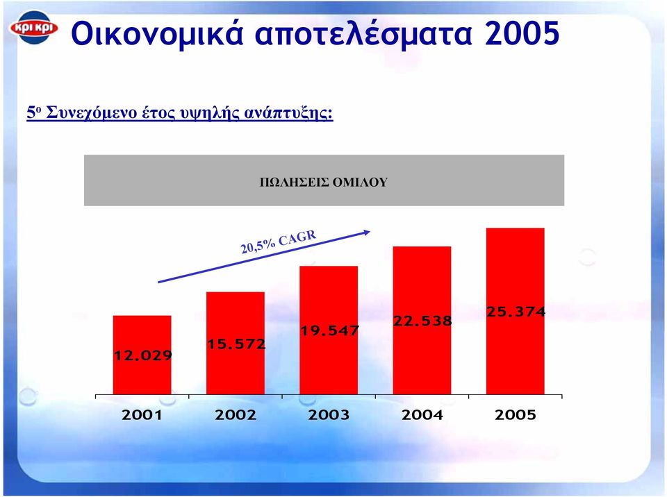 ΠΩΛΗΣΕΙΣ ΟΜΙΛΟΥ 20,5% CAGR 12.029 15.