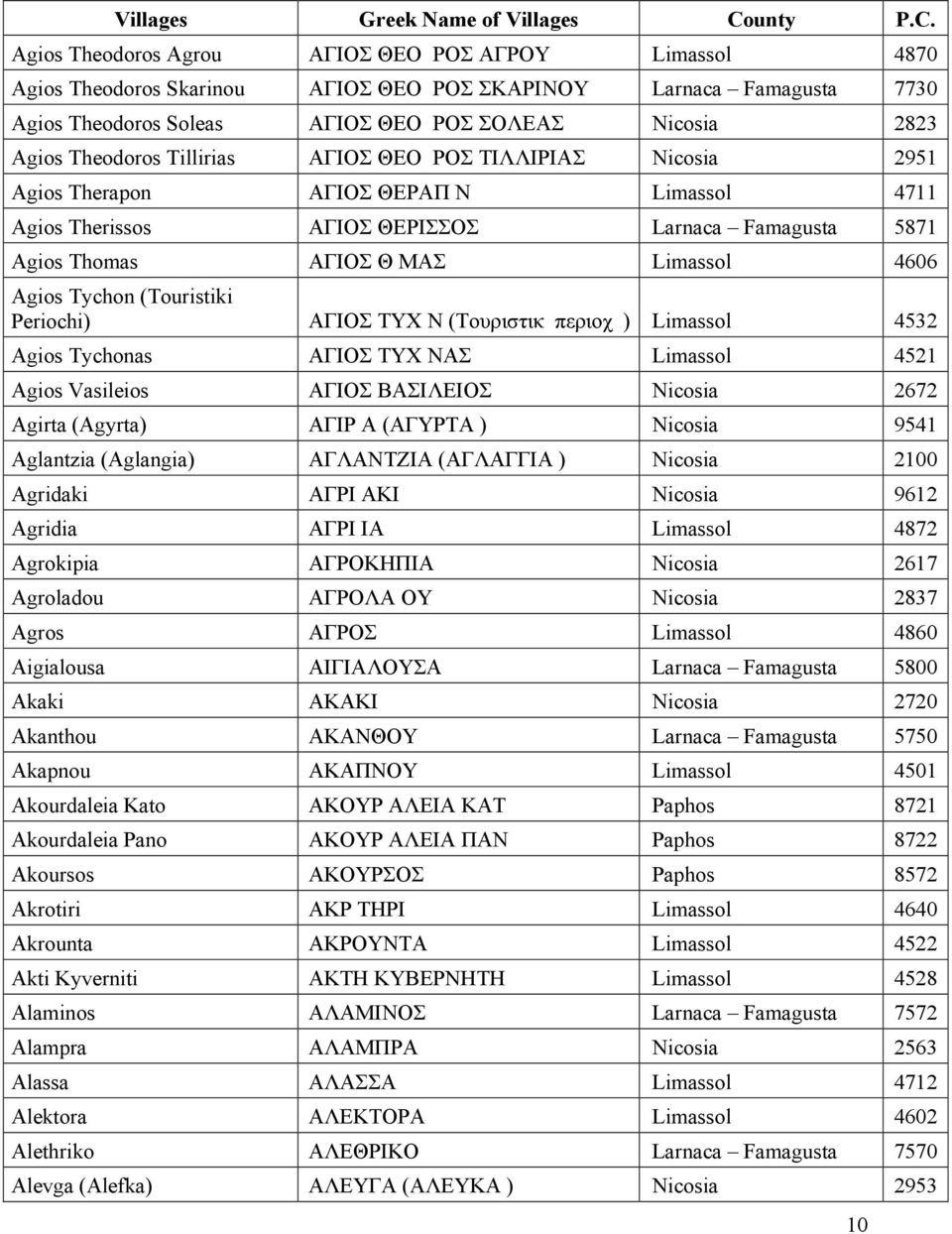 περιοχ ) 4532 Agios Tychonas ΑΓΙΟΣ ΤΥΧ ΝΑΣ 4521 Agios Vasileios ΑΓΙΟΣ ΒΑΣΙΛΕΙΟΣ 2672 Agirta (Agyrta) ΑΓΙΡ Α (ΑΓΥΡΤΑ ) 9541 Aglantzia (Aglangia) ΑΓΛΑΝΤΖΙΑ (ΑΓΛΑΓΓΙΑ ) 2100 Agridaki ΑΓΡΙ ΑΚΙ 9612