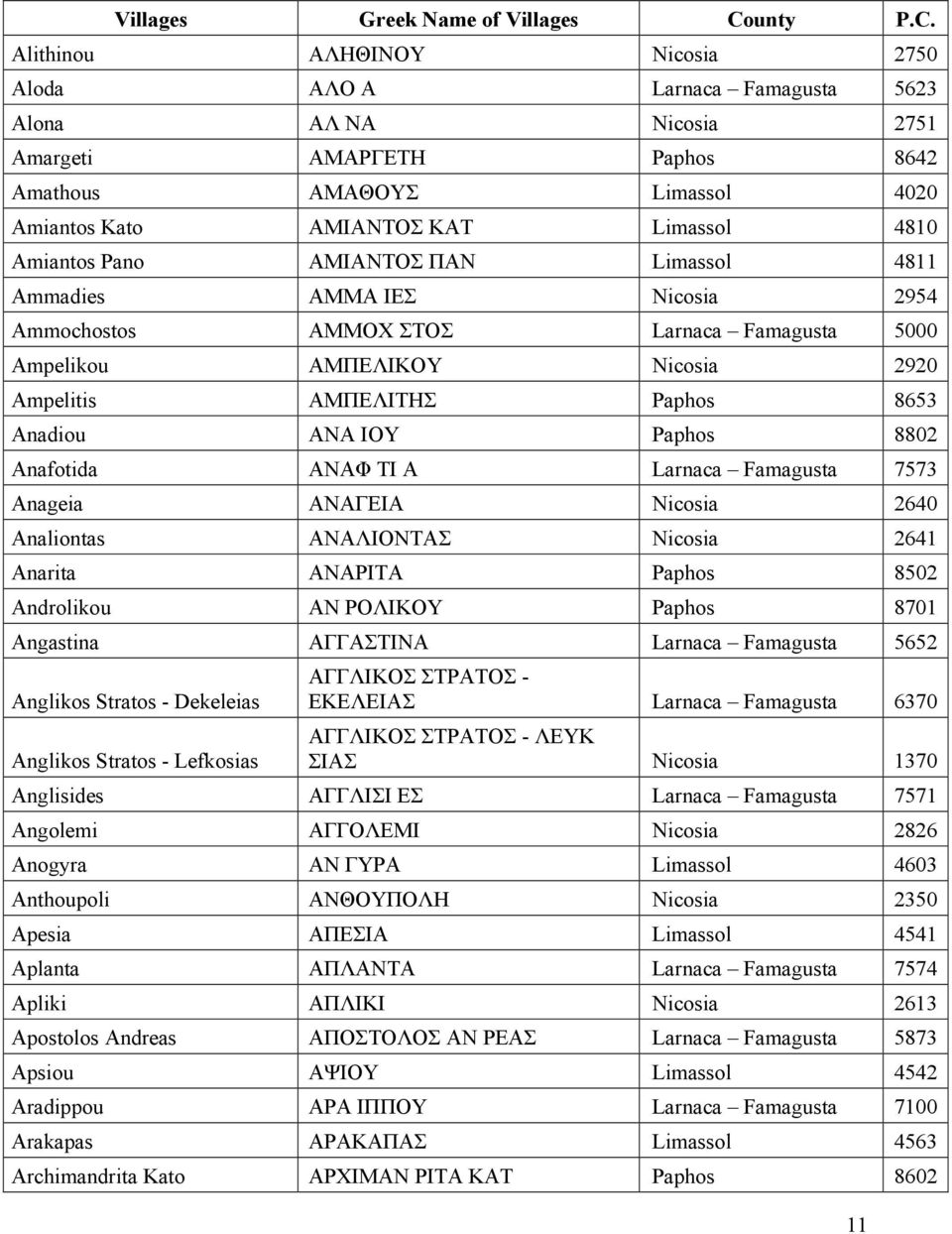 Anageia ΑΝΑΓΕΙΑ 2640 Analiontas ΑΝΑΛΙΟΝΤΑΣ 2641 Anarita ΑΝΑΡΙΤΑ Paphos 8502 Androlikou ΑΝ ΡΟΛΙΚΟΥ Paphos 8701 Angastina ΑΓΓΑΣΤΙΝΑ Larnaca Famagusta 5652 Anglikos Stratos - Dekeleias Anglikos Stratos