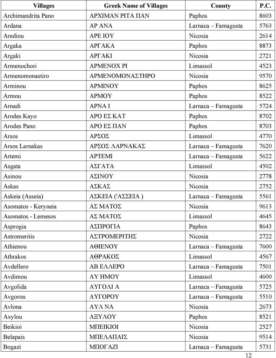 Arsos Larnakas ΑΡΣΟΣ ΛΑΡΝΑΚΑΣ Larnaca Famagusta 7620 Artemi ΑΡΤΕΜΙ Larnaca Famagusta 5622 Asgata ΑΣΓΑΤΑ 4502 Asinou ΑΣΙΝΟΥ 2778 Askas ΑΣΚΑΣ 2752 Askeia (Asseia) ΑΣΚΕΙΑ ('ΑΣΣΕΙΑ ) Larnaca Famagusta