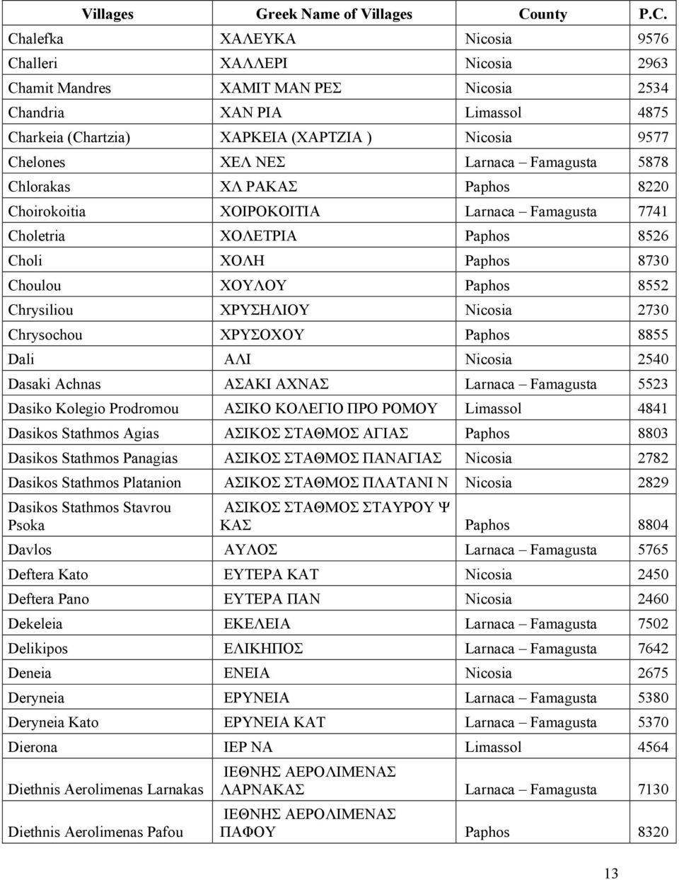 8855 Dali ΑΛΙ 2540 Dasaki Achnas ΑΣΑΚΙ ΑΧΝΑΣ Larnaca Famagusta 5523 Dasiko Kolegio Prodromou ΑΣΙΚΟ ΚΟΛΕΓΙΟ ΠΡΟ ΡΟΜΟΥ 4841 Dasikos Stathmos Agias ΑΣΙΚΟΣ ΣΤΑΘΜΟΣ ΑΓΙΑΣ Paphos 8803 Dasikos Stathmos