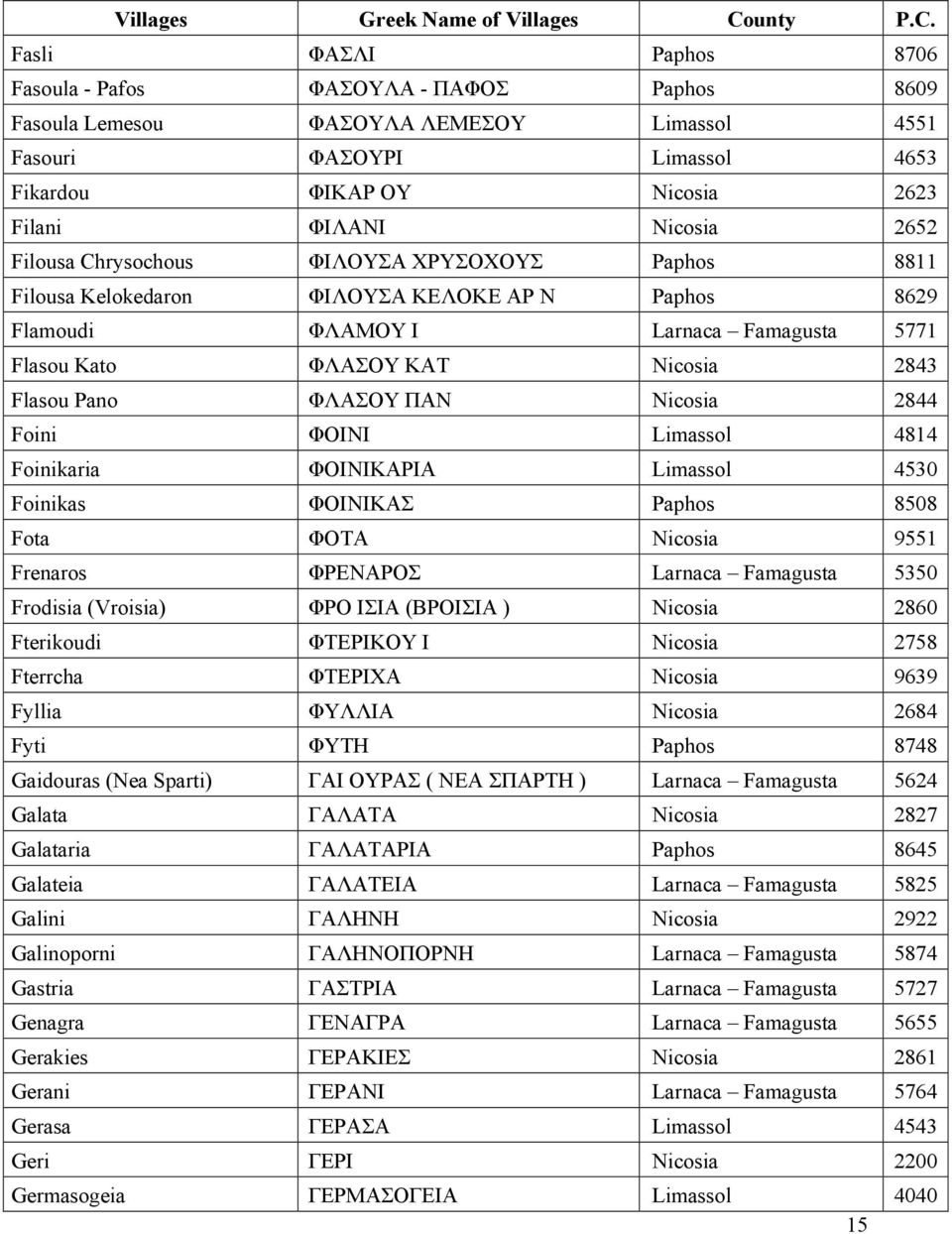 ΦΟΙΝΙΚΑΡΙΑ 4530 Foinikas ΦΟΙΝΙΚΑΣ Paphos 8508 Fota ΦΟΤΑ 9551 Frenaros ΦΡΕΝΑΡΟΣ Larnaca Famagusta 5350 Frodisia (Vroisia) ΦΡΟ ΙΣΙΑ (ΒΡΟΙΣΙΑ ) 2860 Fterikoudi ΦΤΕΡΙΚΟΥ Ι 2758 Fterrcha ΦΤΕΡΙΧΑ 9639