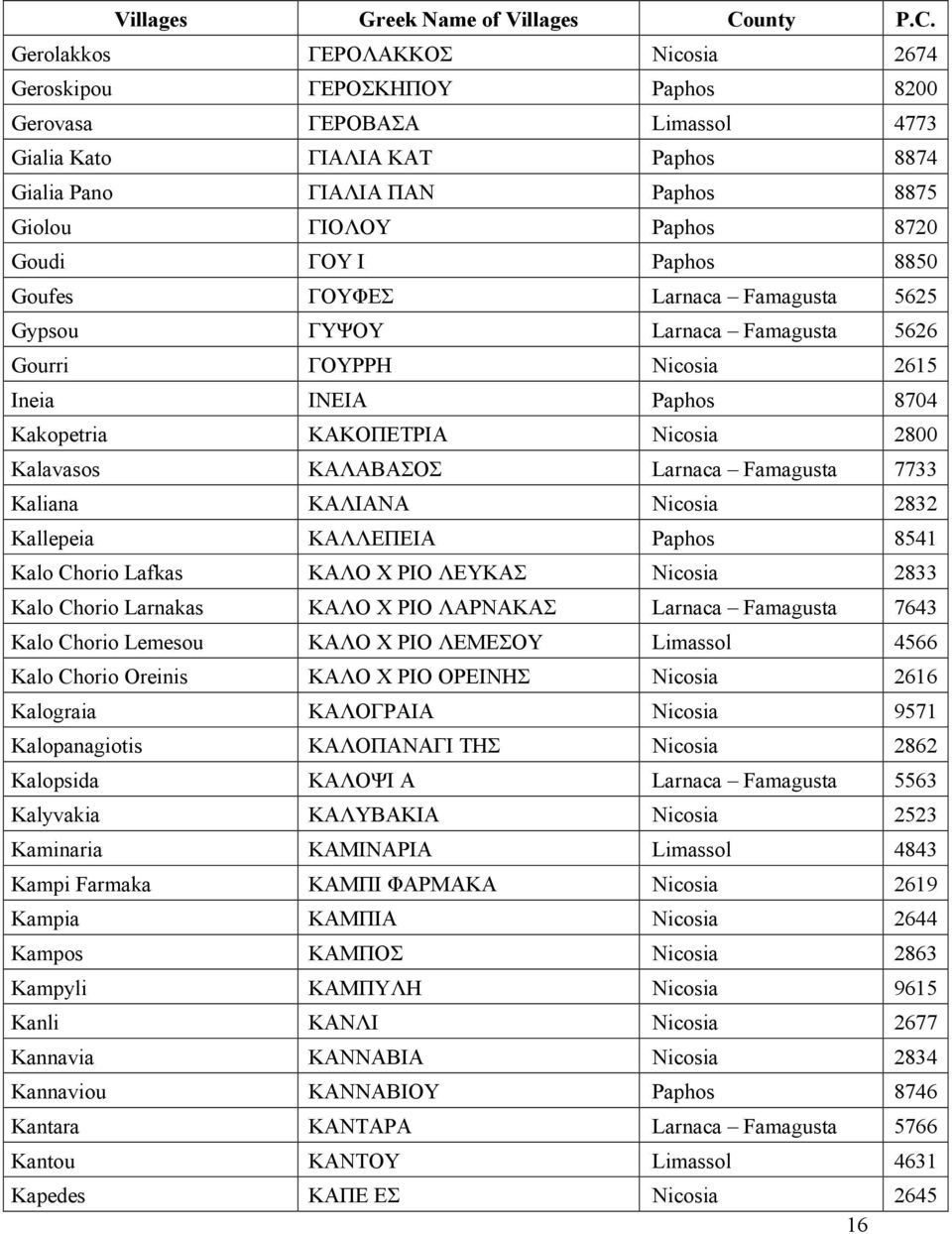 ΚΑΛΙΑΝΑ 2832 Kallepeia ΚΑΛΛΕΠΕΙΑ Paphos 8541 Kalo Chorio Lafkas ΚΑΛΟ Χ ΡΙΟ ΛΕΥΚΑΣ 2833 Kalo Chorio Larnakas ΚΑΛΟ Χ ΡΙΟ ΛΑΡΝΑΚΑΣ Larnaca Famagusta 7643 Kalo Chorio Lemesou ΚΑΛΟ Χ ΡΙΟ ΛΕΜΕΣΟΥ 4566 Kalo