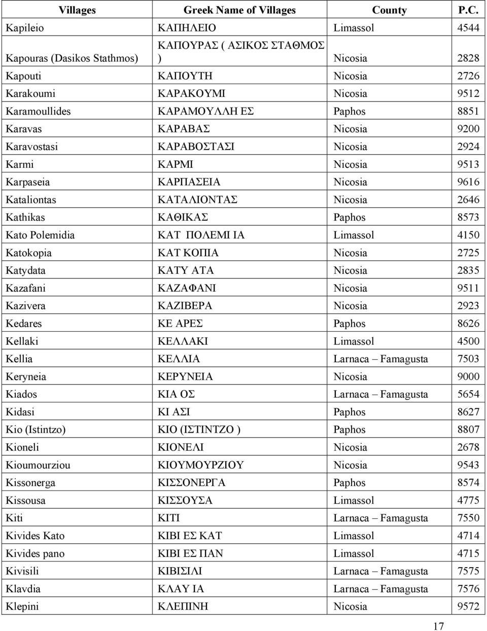 ΚΑΤΥ ΑΤΑ 2835 Kazafani ΚΑΖΑΦΑΝΙ 9511 Kazivera ΚΑΖΙΒΕΡΑ 2923 Kedares ΚΕ ΑΡΕΣ Paphos 8626 Kellaki ΚΕΛΛΑΚΙ 4500 Kellia ΚΕΛΛΙΑ Larnaca Famagusta 7503 Keryneia ΚΕΡΥΝΕΙΑ 9000 Kiados ΚΙΑ ΟΣ Larnaca