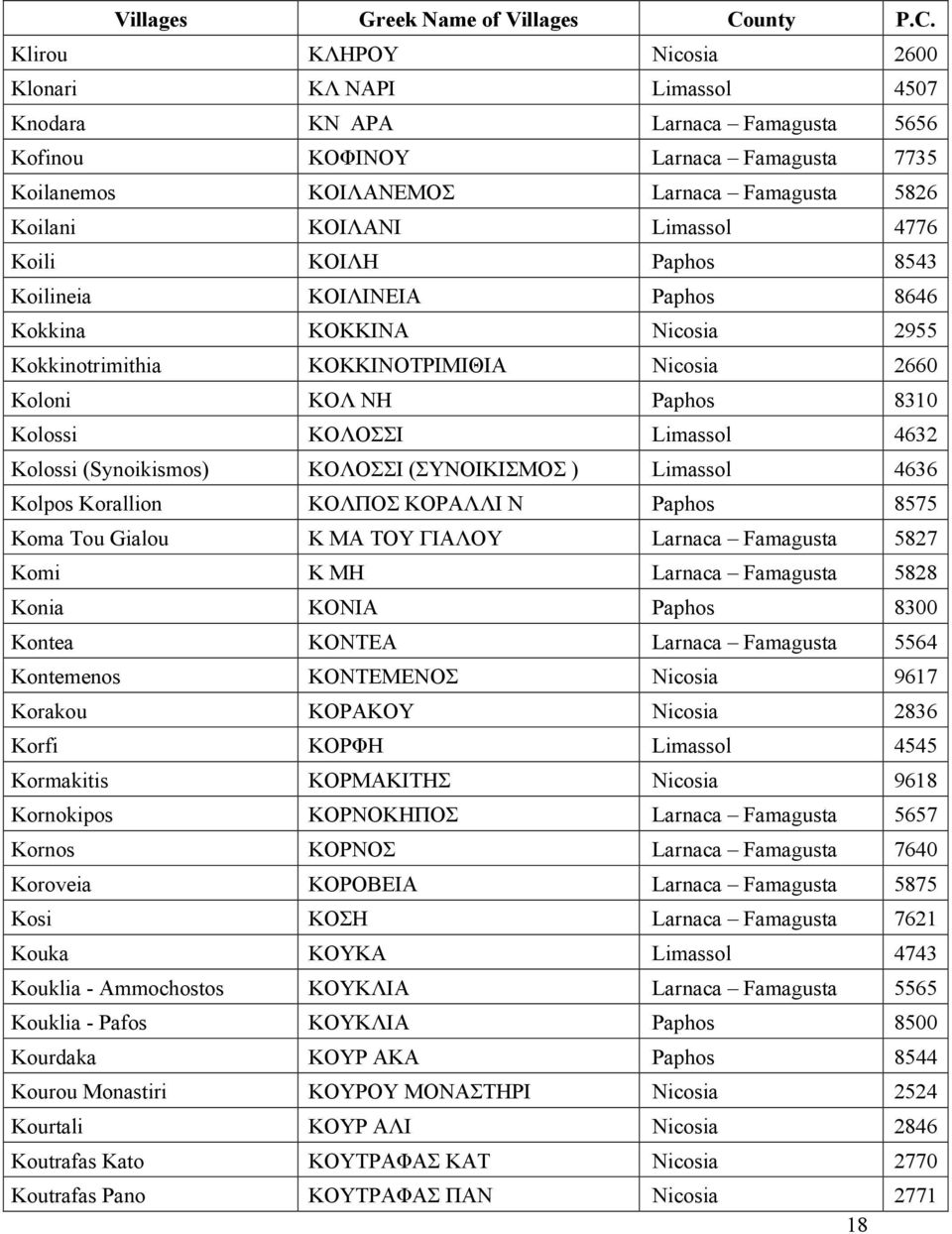 Kolpos Korallion ΚΟΛΠΟΣ ΚΟΡΑΛΛΙ Ν Paphos 8575 Koma Tou Gialou Κ ΜΑ ΤΟΥ ΓΙΑΛΟΥ Larnaca Famagusta 5827 Komi Κ ΜΗ Larnaca Famagusta 5828 Konia ΚΟΝΙΑ Paphos 8300 Kontea ΚΟΝΤΕΑ Larnaca Famagusta 5564