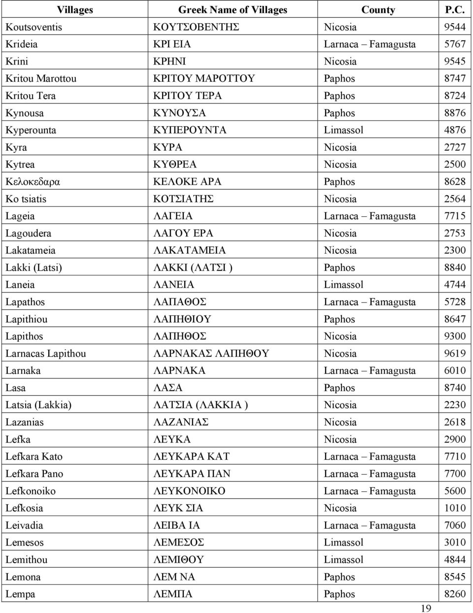 ΛΑΚΑΤΑΜΕΙΑ 2300 Lakki (Latsi) ΛΑΚΚΙ (ΛΑΤΣΙ ) Paphos 8840 Laneia ΛΑΝΕΙΑ 4744 Lapathos ΛΑΠΑΘΟΣ Larnaca Famagusta 5728 Lapithiou ΛΑΠΗΘΙΟΥ Paphos 8647 Lapithos ΛΑΠΗΘΟΣ 9300 Larnacas Lapithou ΛΑΡΝΑΚΑΣ