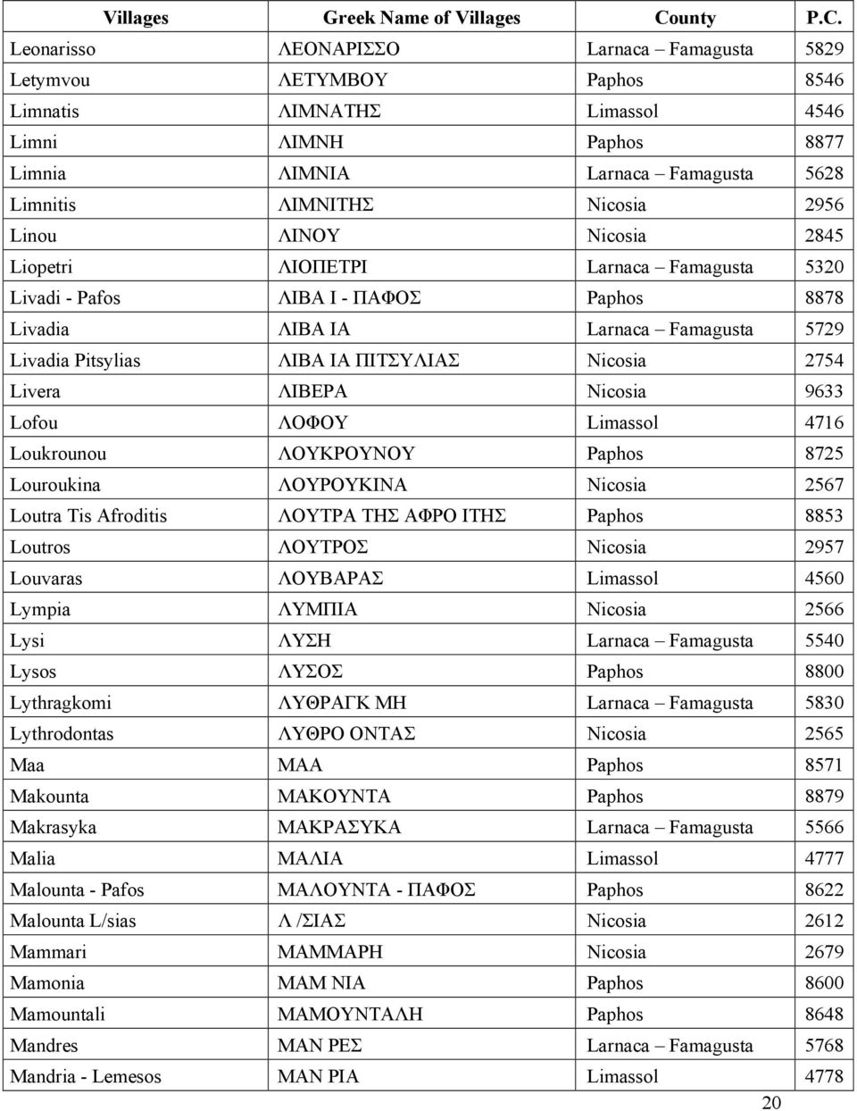 Loukrounou ΛΟΥΚΡΟΥΝΟΥ Paphos 8725 Louroukina ΛΟΥΡΟΥΚΙΝΑ 2567 Loutra Tis Afroditis ΛΟΥΤΡΑ ΤΗΣ ΑΦΡΟ ΙΤΗΣ Paphos 8853 Loutros ΛΟΥΤΡΟΣ 2957 Louvaras ΛΟΥΒΑΡΑΣ 4560 Lympia ΛΥΜΠΙΑ 2566 Lysi ΛΥΣΗ Larnaca