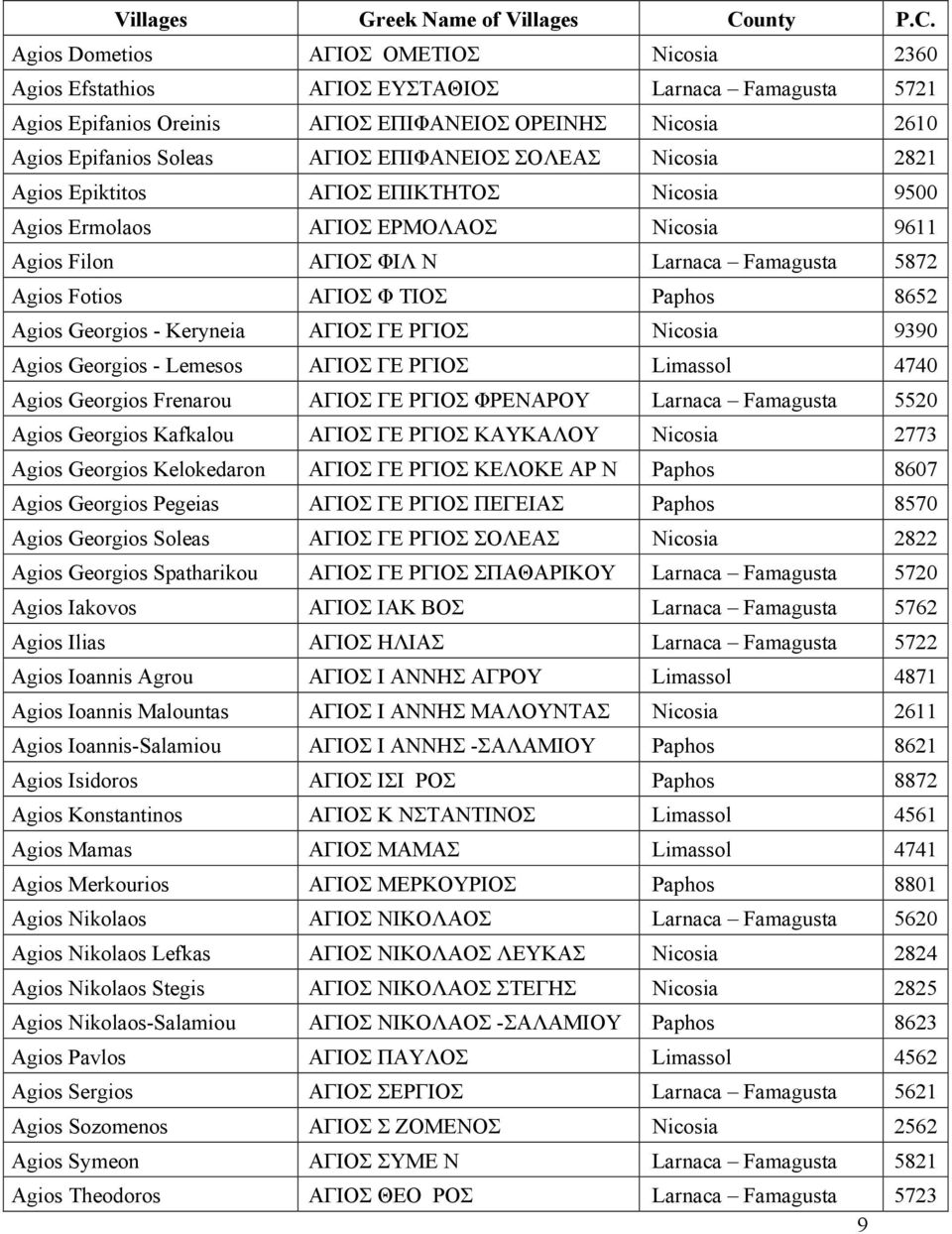 9390 Agios Georgios - Lemesos ΑΓΙΟΣ ΓΕ ΡΓΙΟΣ 4740 Agios Georgios Frenarou ΑΓΙΟΣ ΓΕ ΡΓΙΟΣ ΦΡΕΝΑΡΟΥ Larnaca Famagusta 5520 Agios Georgios Kafkalou ΑΓΙΟΣ ΓΕ ΡΓΙΟΣ ΚΑΥΚΑΛΟΥ 2773 Agios Georgios